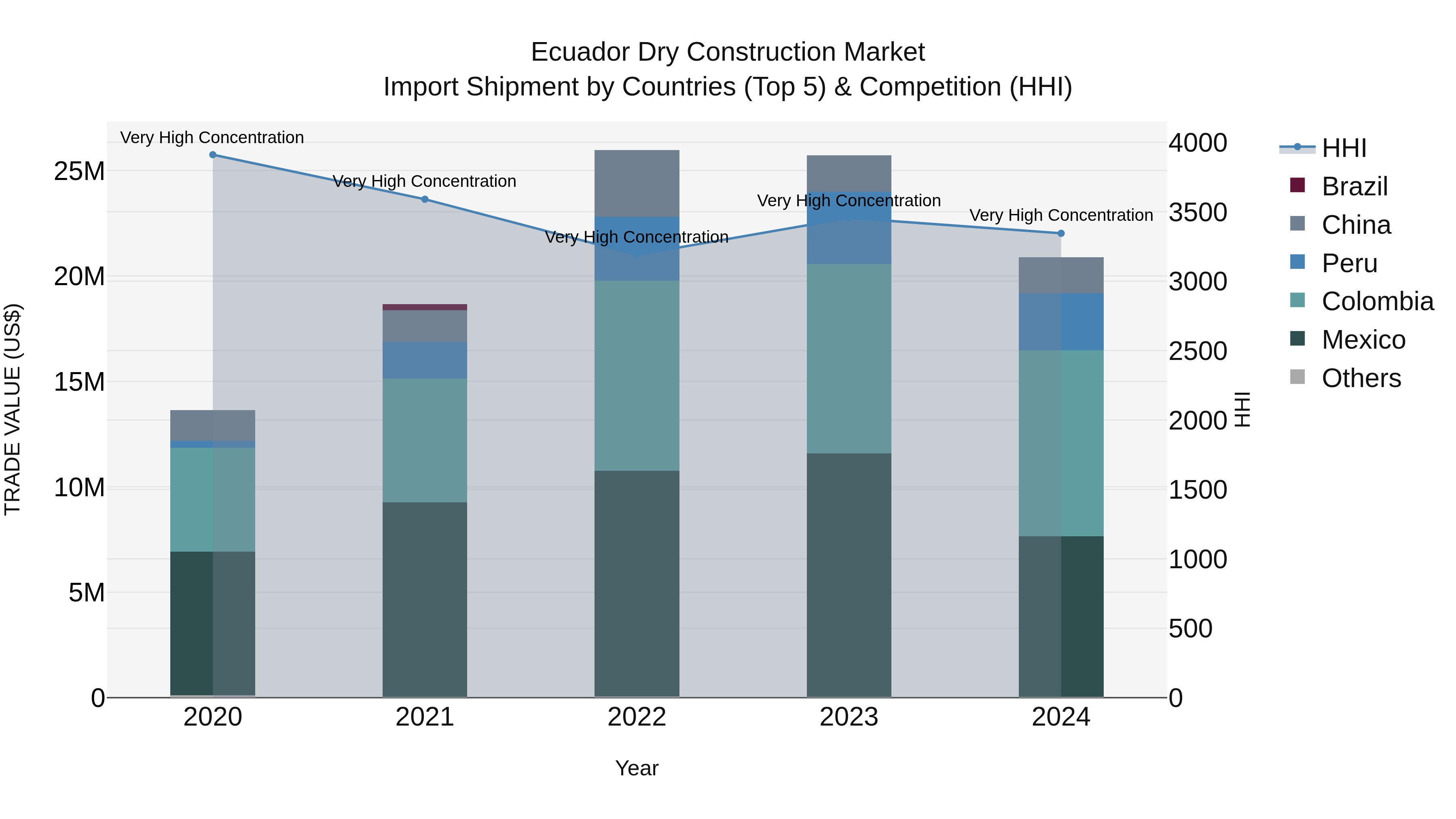 Ecuador Dry Construction Market Top 5 Importing Countries and Market Competition (HHI) Analysis