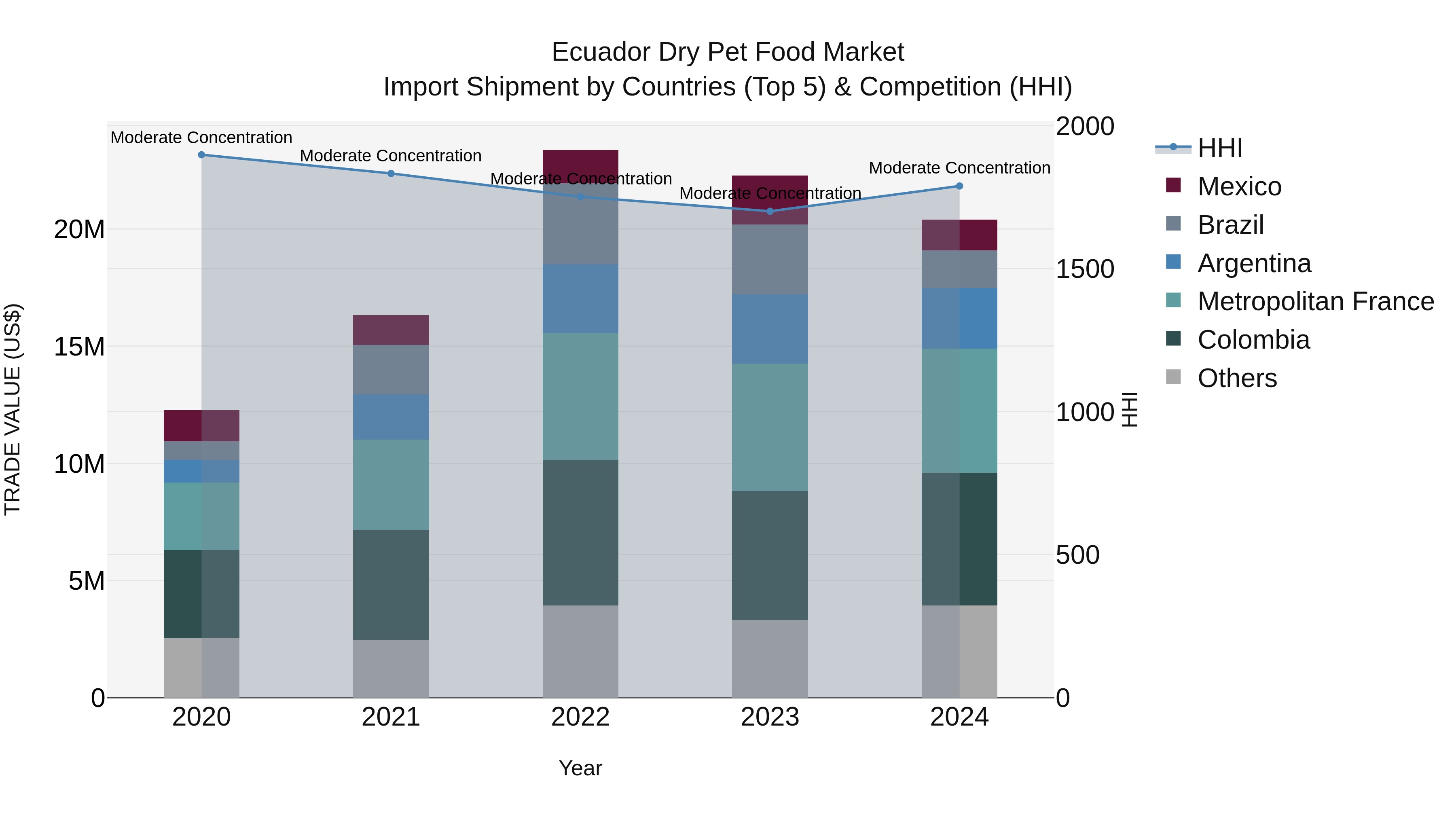 Ecuador Dry Pet Food Market Top 5 Importing Countries and Market Competition (HHI) Analysis