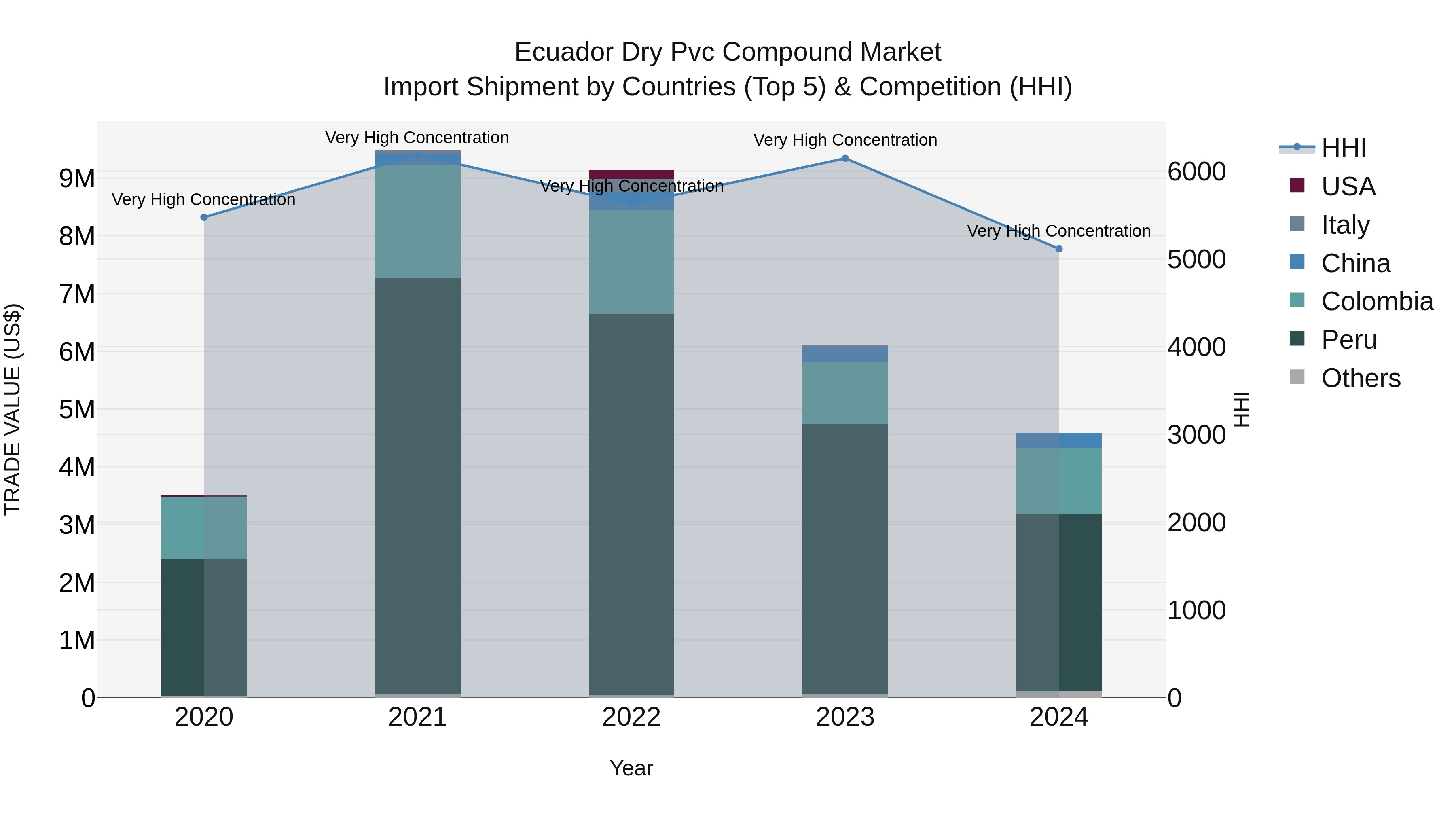 Ecuador Dry Pvc Compound Market Top 5 Importing Countries and Market Competition (HHI) Analysis