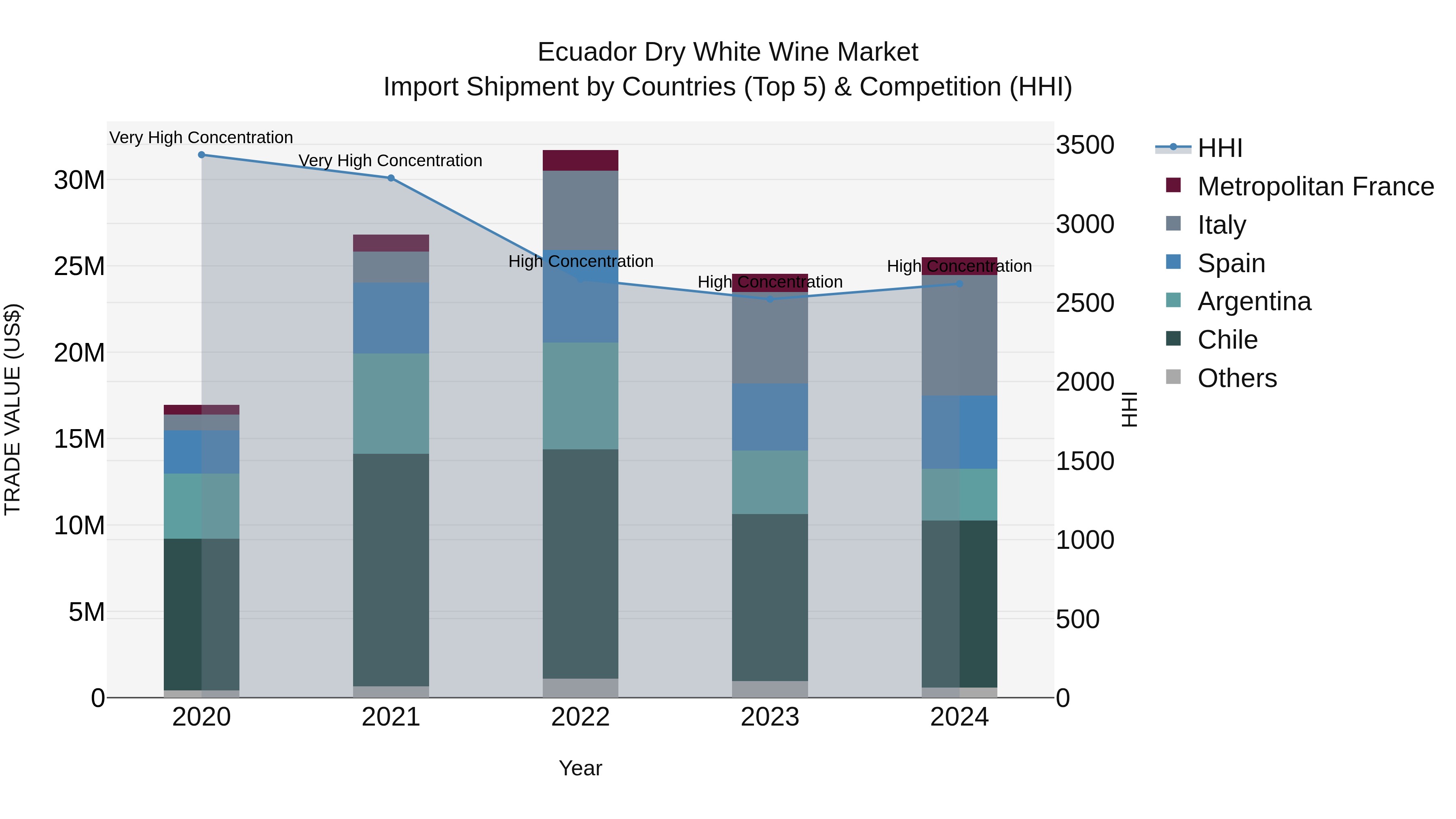 Ecuador Dry White Wine Market Top 5 Importing Countries and Market Competition (HHI) Analysis
