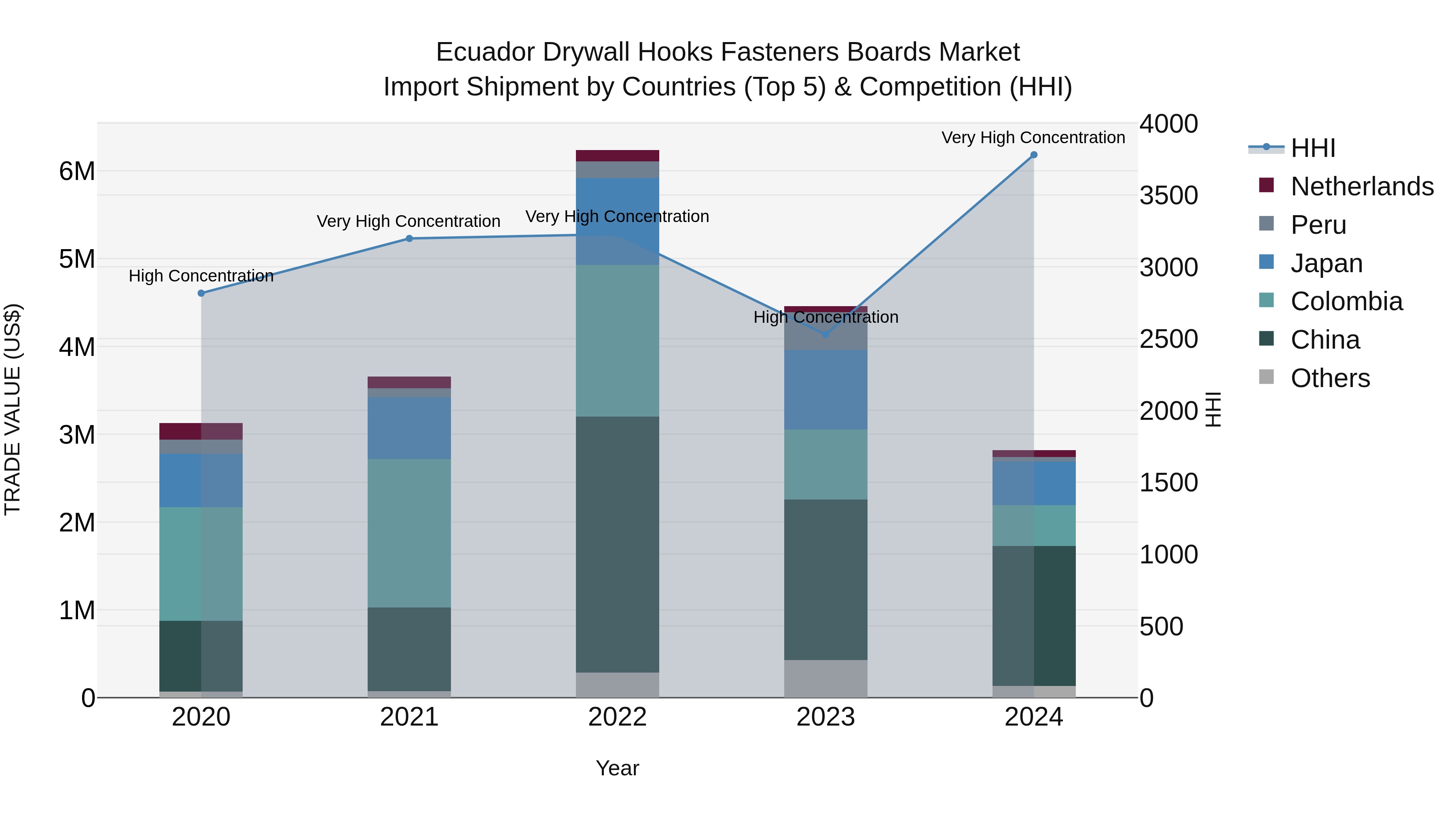 Ecuador Drywall Hooks Fasteners Boards Market Top 5 Importing Countries and Market Competition (HHI) Analysis