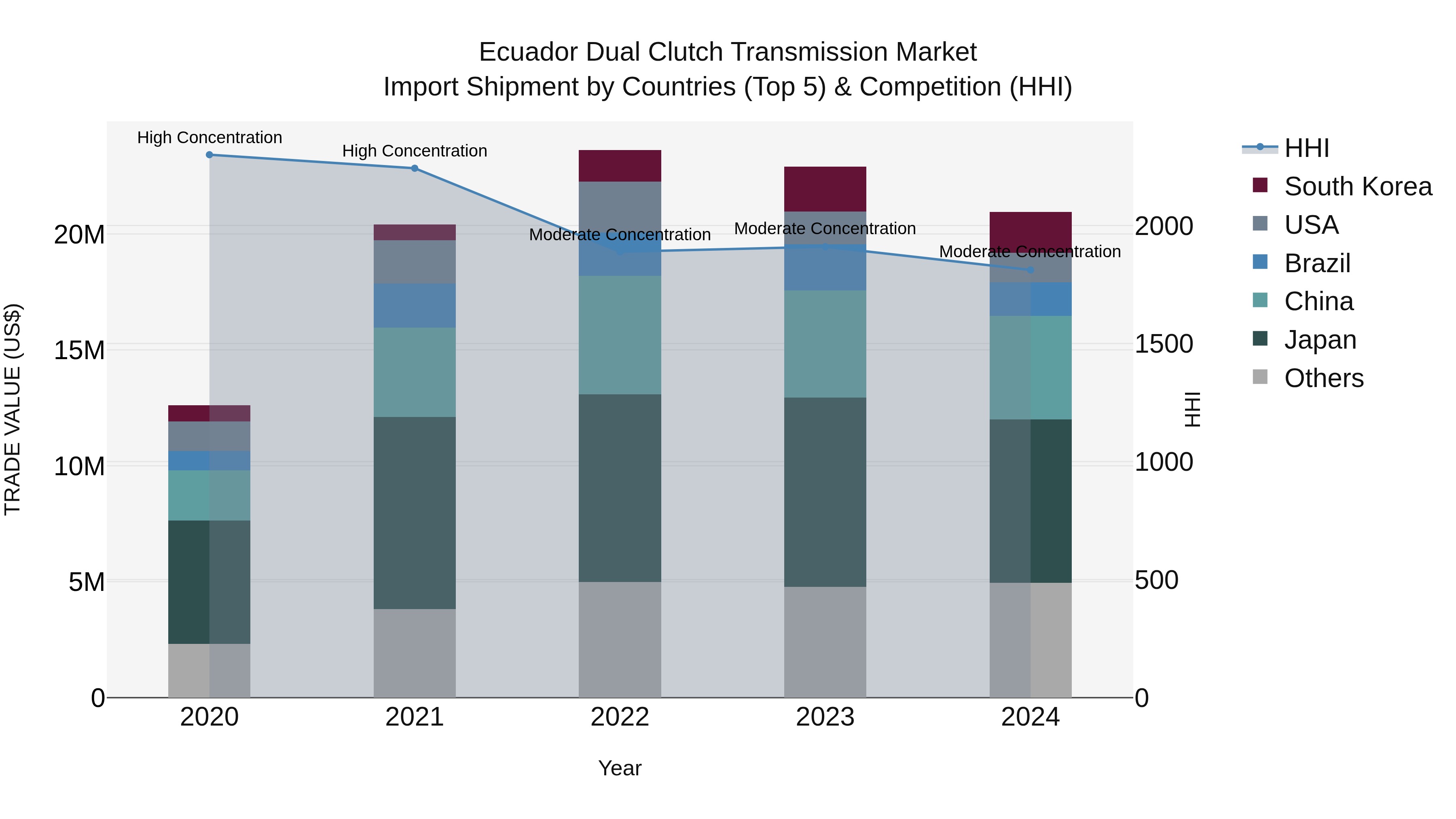 Ecuador Dual Clutch Transmission Market Top 5 Importing Countries and Market Competition (HHI) Analysis
