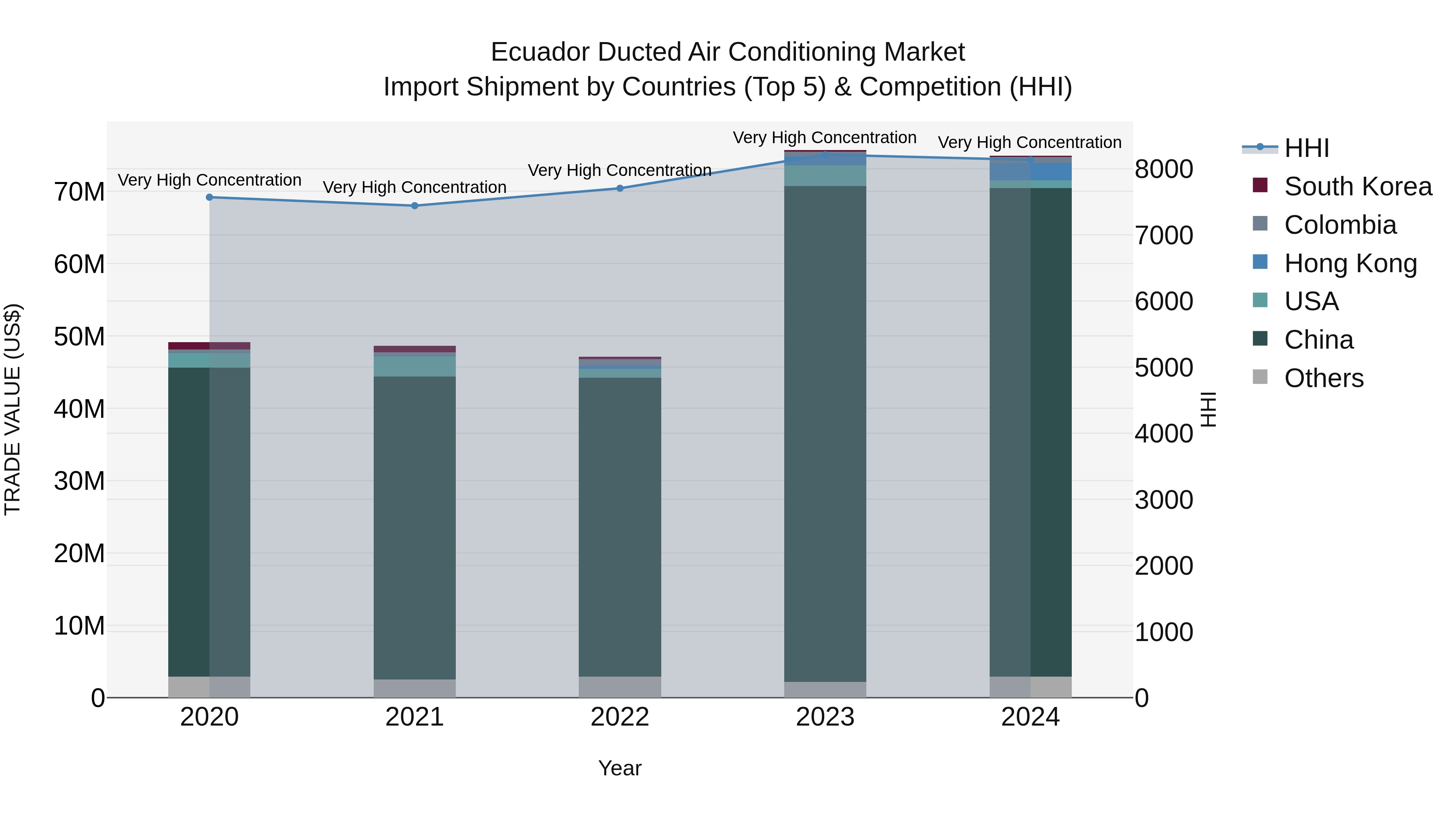 Ecuador Ducted Air Conditioning Market Top 5 Importing Countries and Market Competition (HHI) Analysis