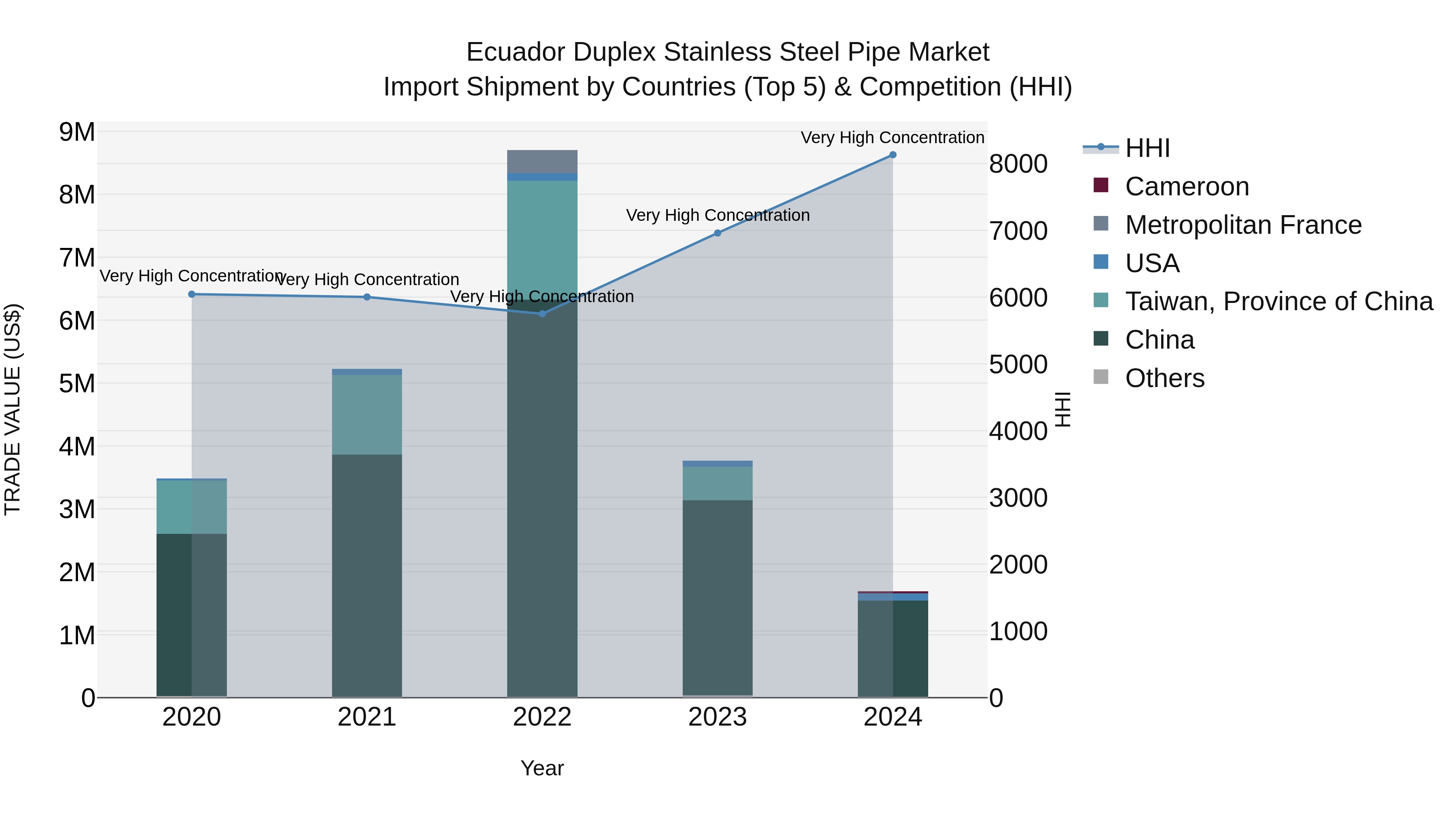 Ecuador Duplex Stainless Steel Pipe Market Top 5 Importing Countries and Market Competition (HHI) Analysis