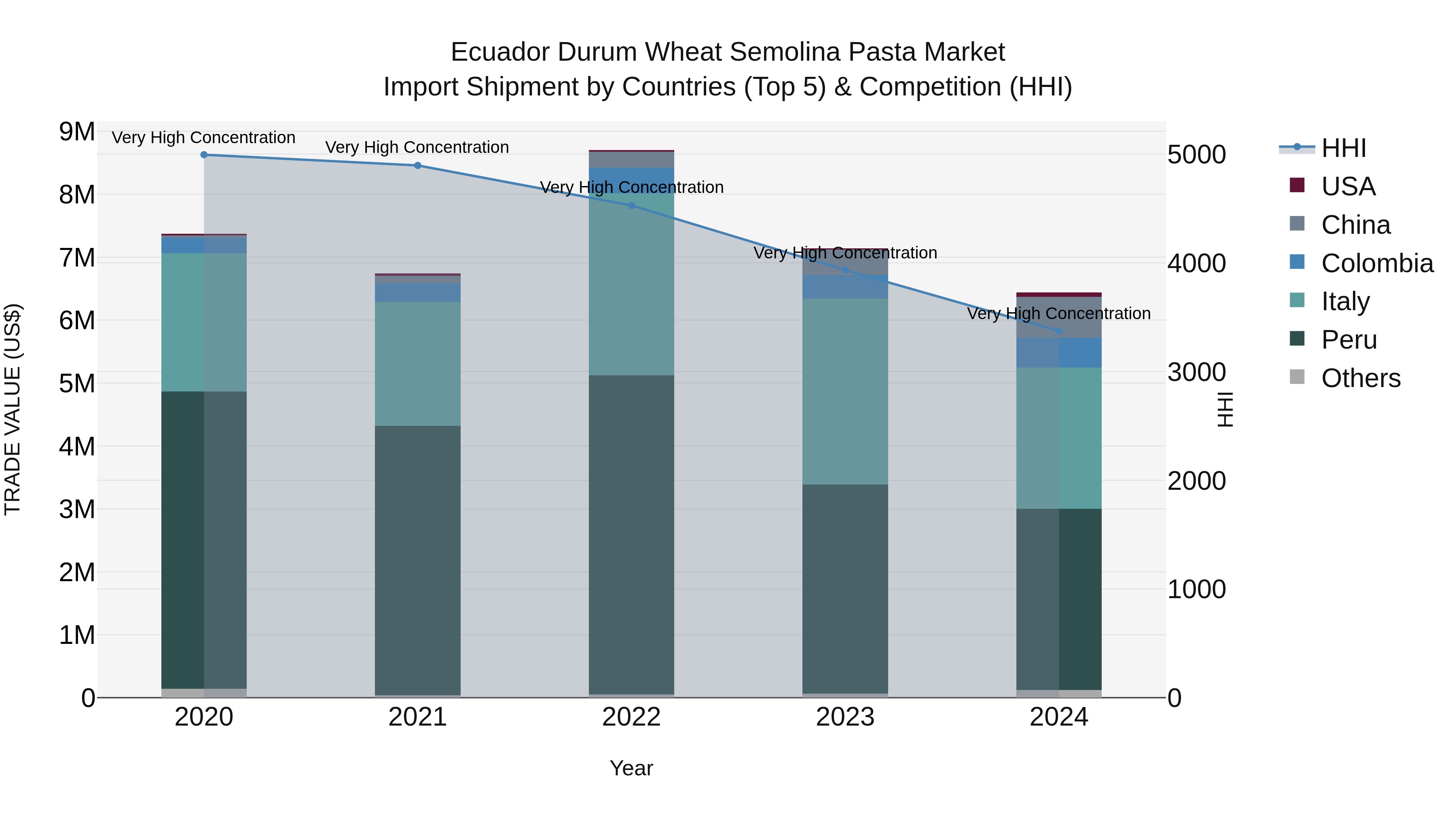 Ecuador Durum Wheat Semolina Pasta Market Top 5 Importing Countries and Market Competition (HHI) Analysis