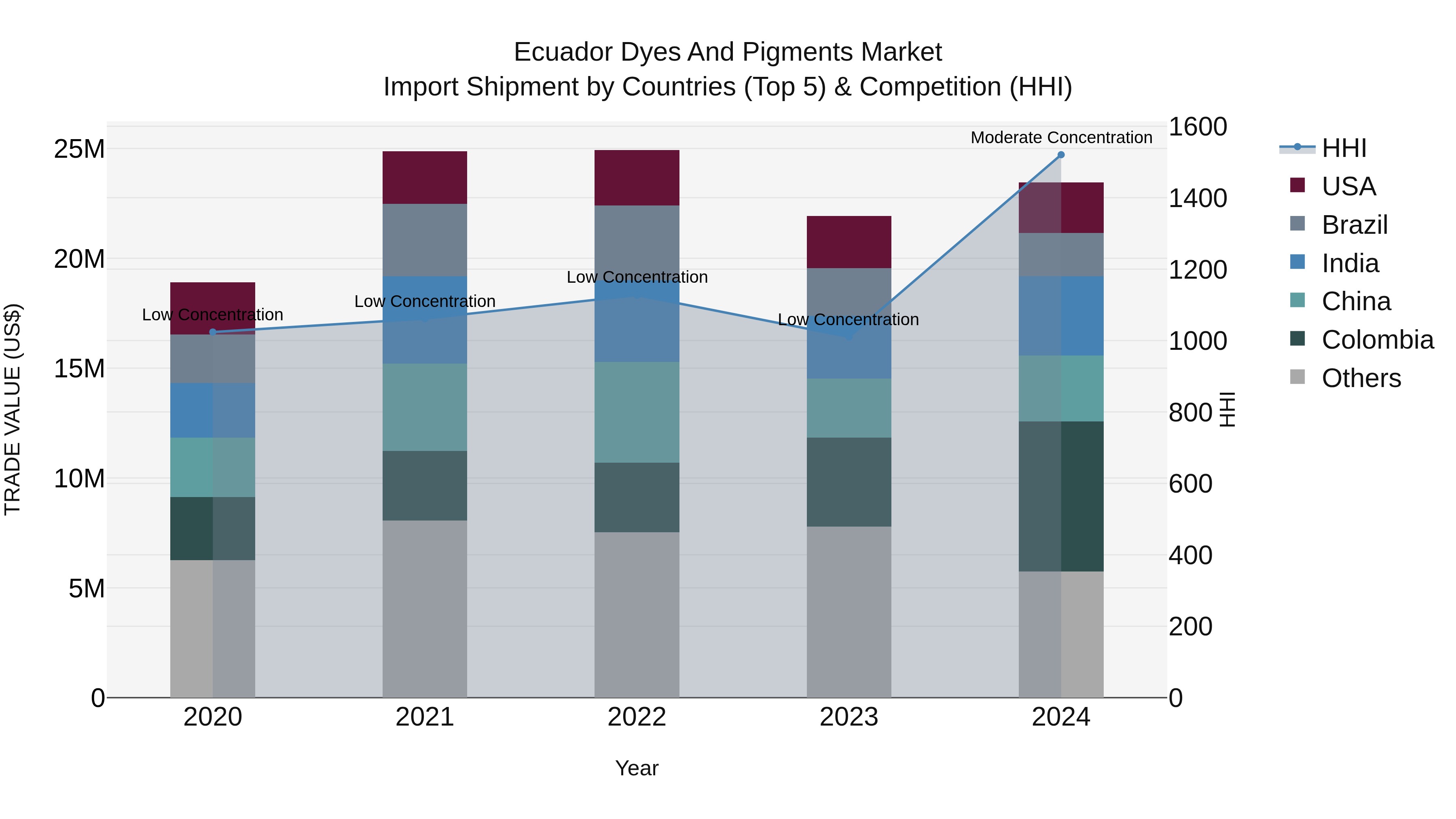 Ecuador Dyes and Pigments Market Top 5 Importing Countries and Market Competition (HHI) Analysis