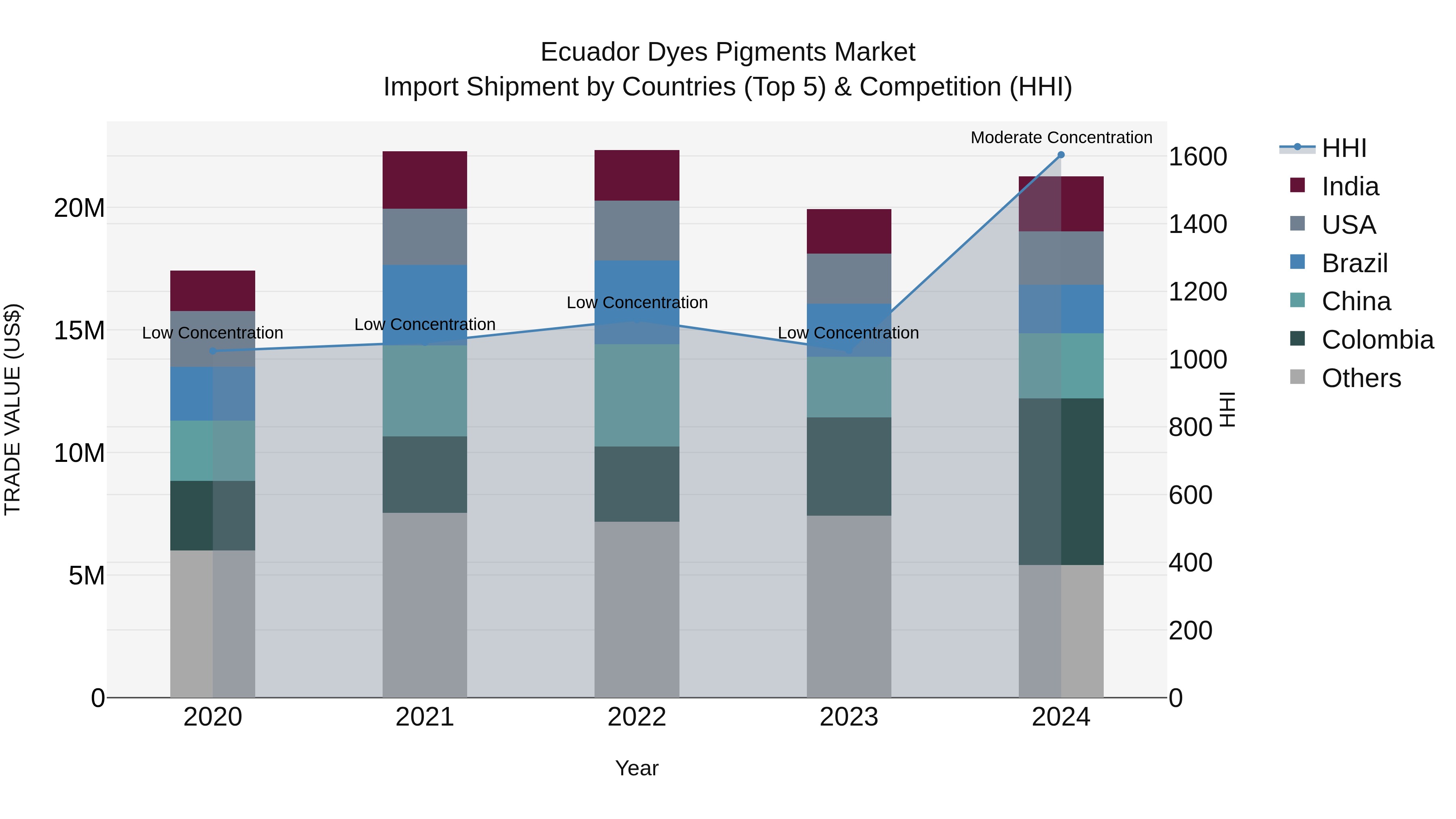 Ecuador Dyes Pigments Market Top 5 Importing Countries and Market Competition (HHI) Analysis