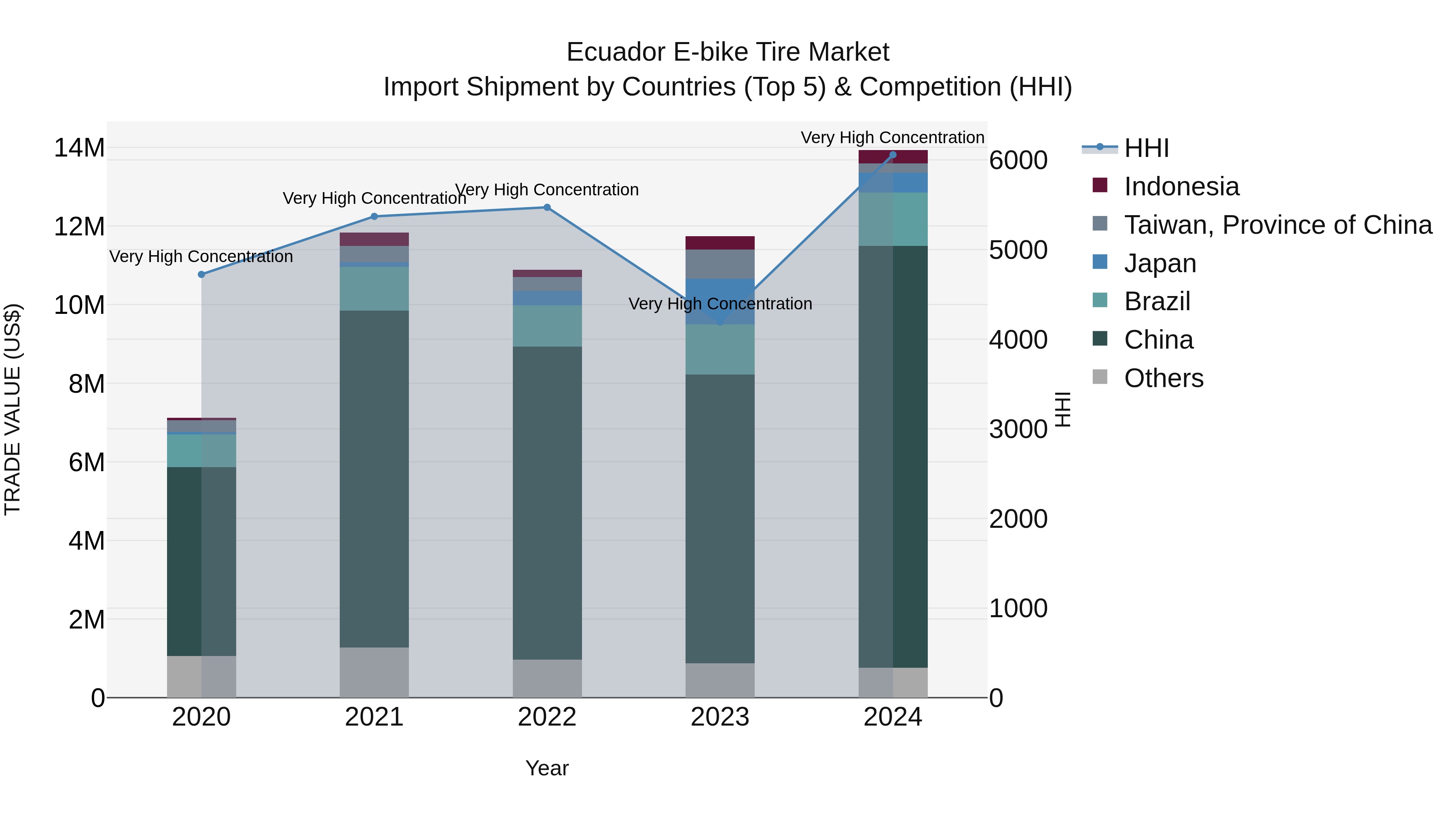 Ecuador E-bike Tire Market Top 5 Importing Countries and Market Competition (HHI) Analysis