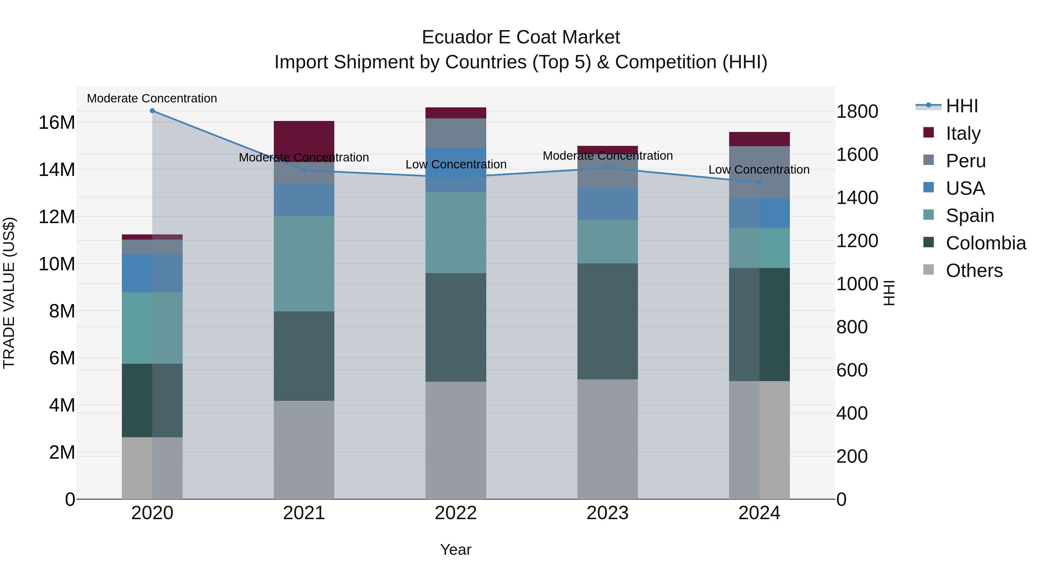 Ecuador E Coat Market Top 5 Importing Countries and Market Competition (HHI) Analysis