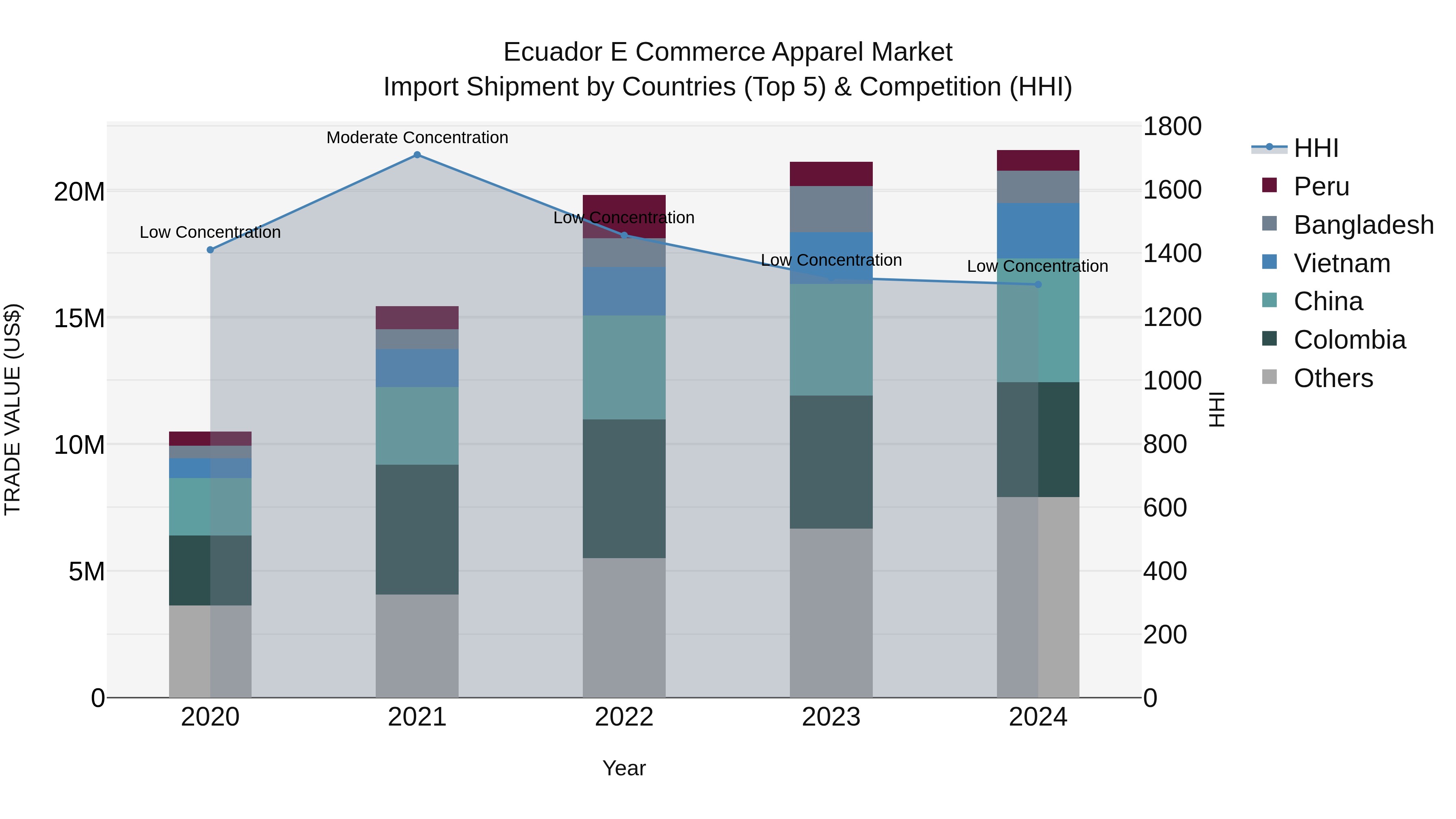 Ecuador E Commerce Apparel Market Top 5 Importing Countries and Market Competition (HHI) Analysis