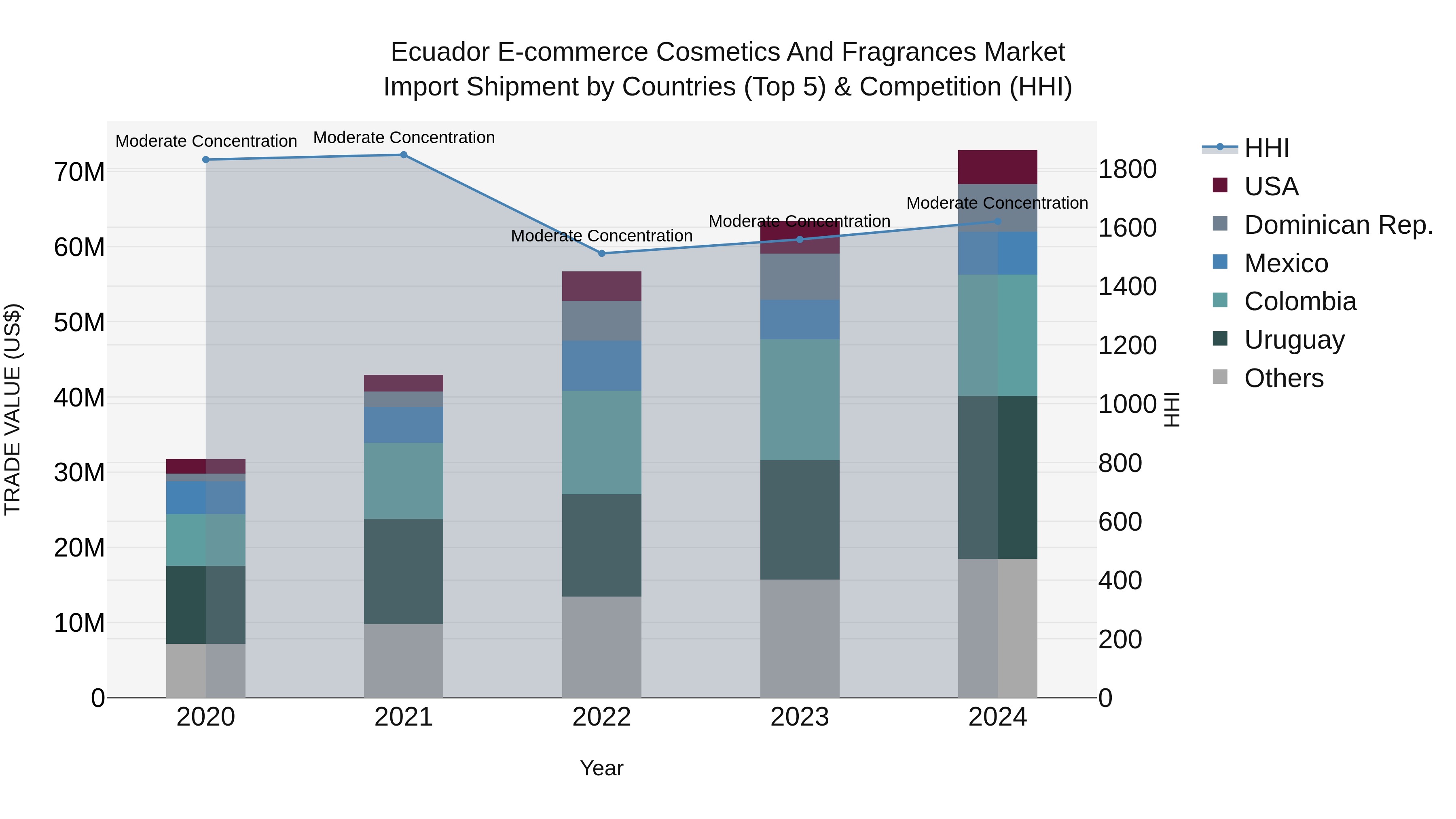 Ecuador E-commerce Cosmetics and Fragrances Market Top 5 Importing Countries and Market Competition (HHI) Analysis