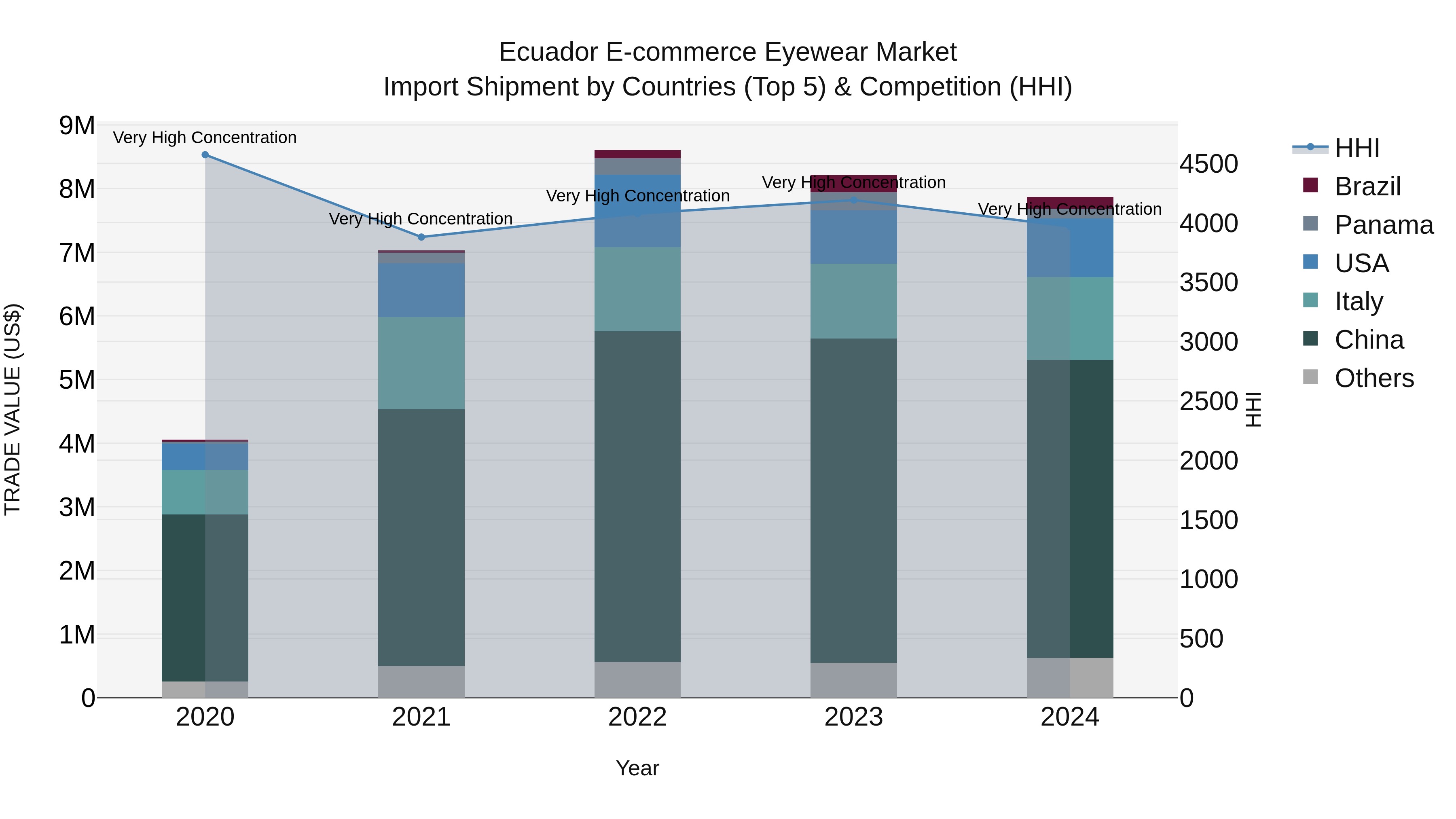Ecuador E-commerce Eyewear Market Top 5 Importing Countries and Market Competition (HHI) Analysis