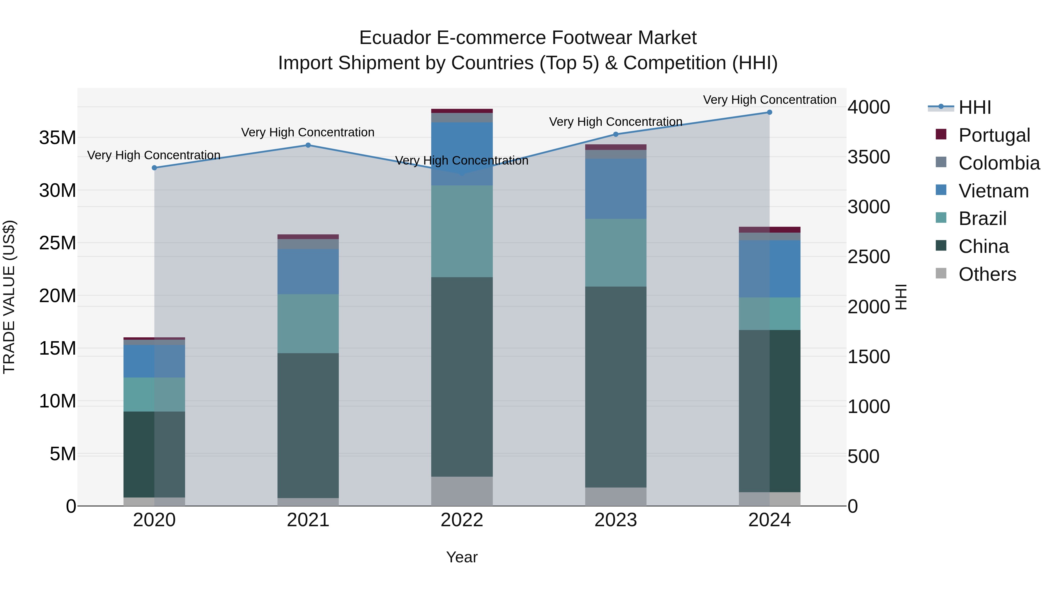 Ecuador E-commerce Footwear Market Top 5 Importing Countries and Market Competition (HHI) Analysis