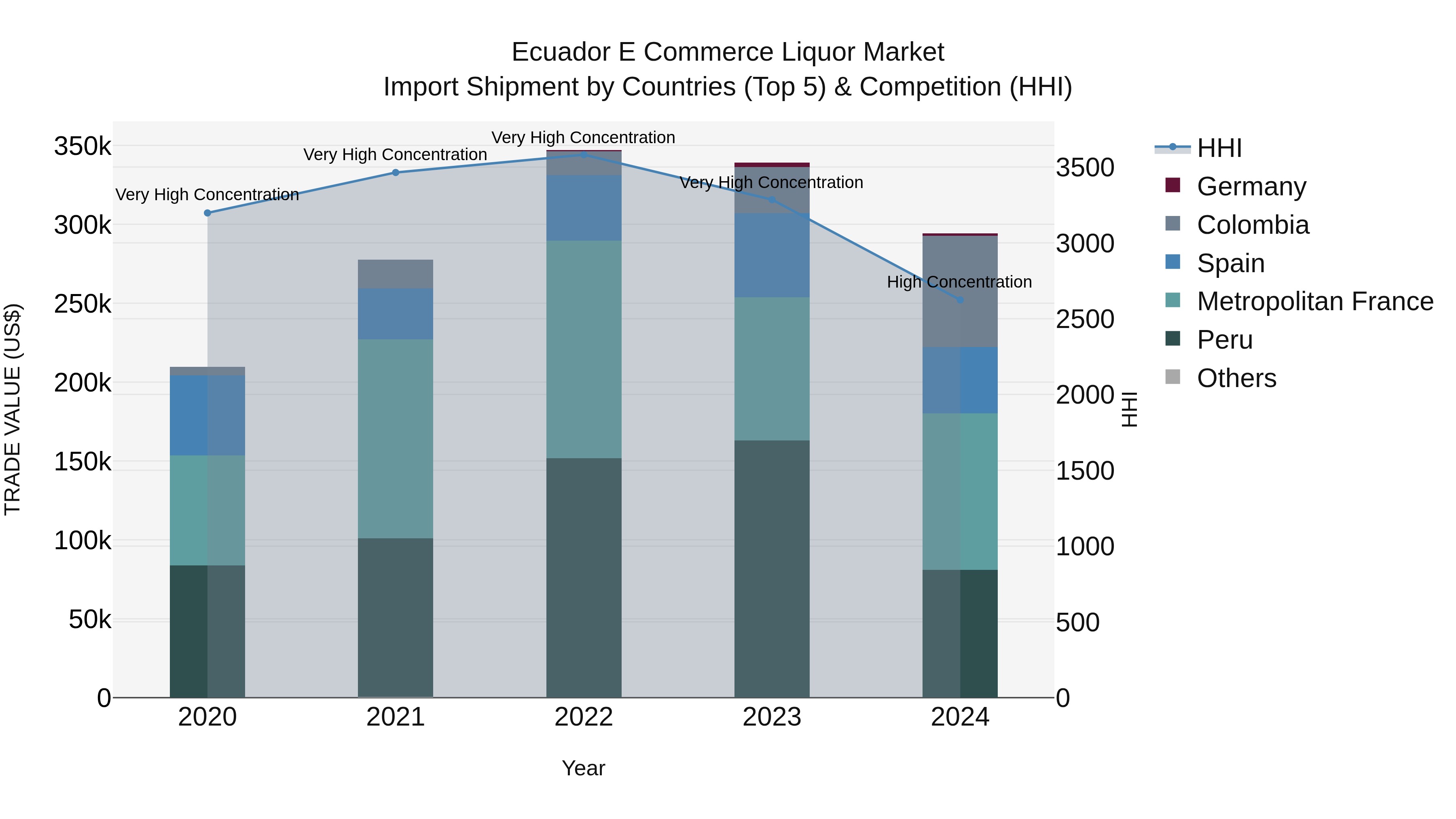 Ecuador E Commerce Liquor Market Top 5 Importing Countries and Market Competition (HHI) Analysis