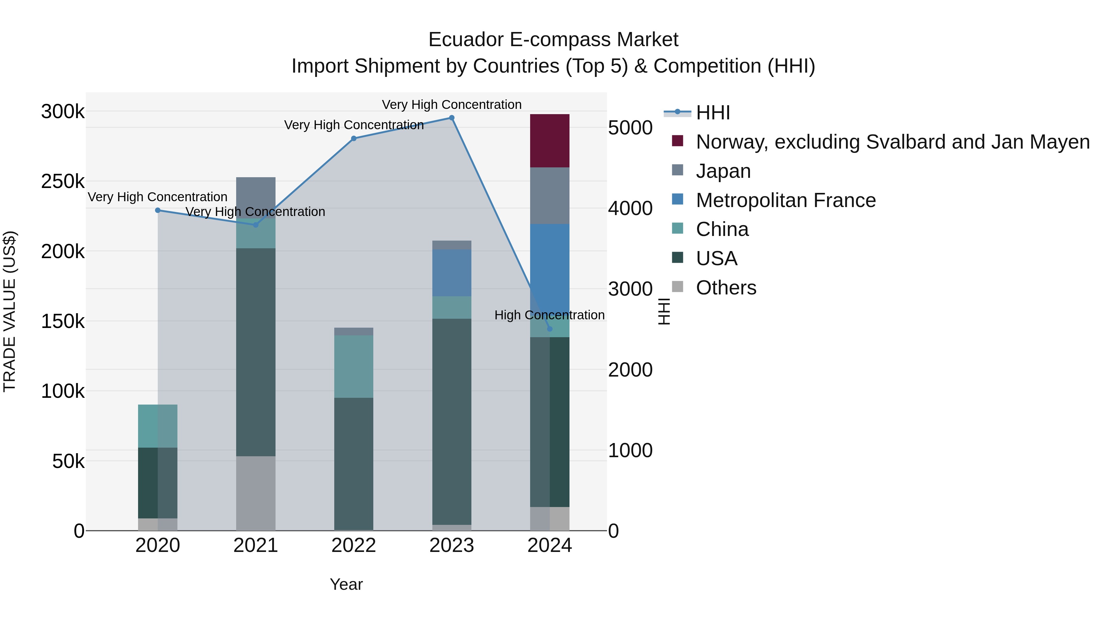 Ecuador E-compass Market Top 5 Importing Countries and Market Competition (HHI) Analysis