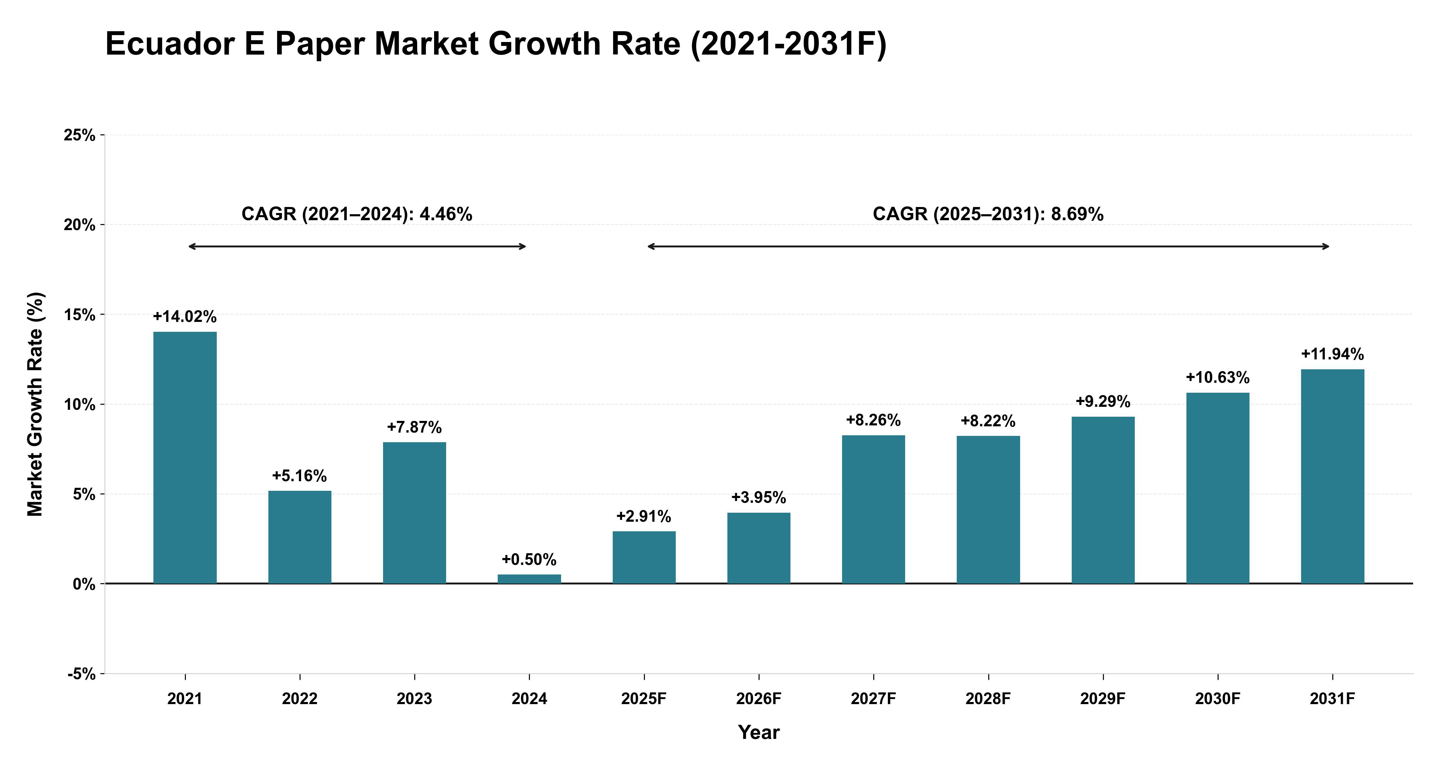 Ecuador E Paper Market Year-wise Growth Rate (2021-2031F)