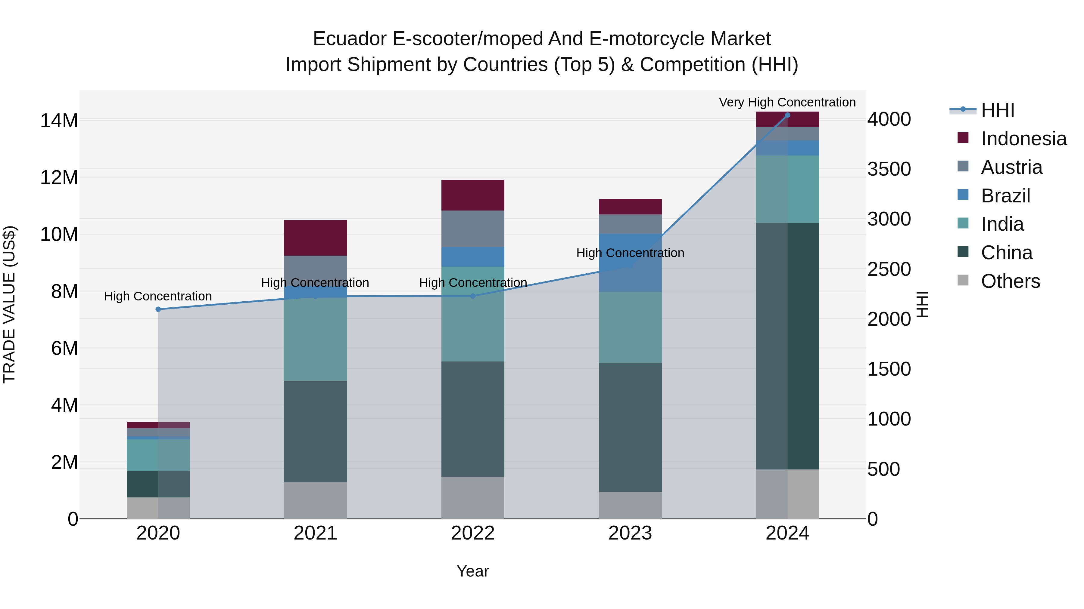 Ecuador E-scooter\moped and E-motorcycle Market Top 5 Importing Countries and Market Competition (HHI) Analysis