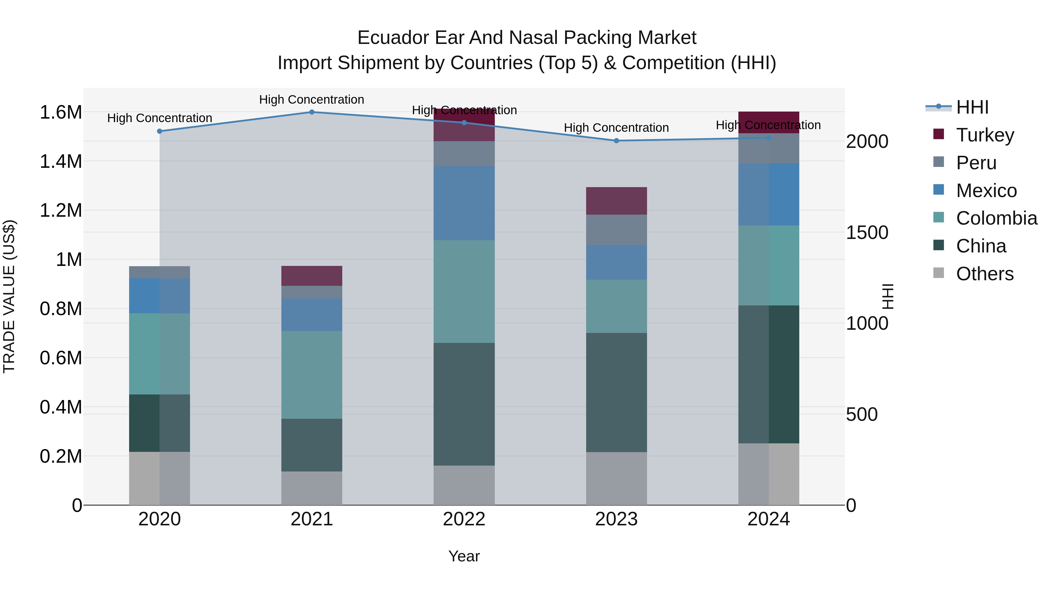 Ecuador Ear and Nasal Packing Market Top 5 Importing Countries and Market Competition (HHI) Analysis