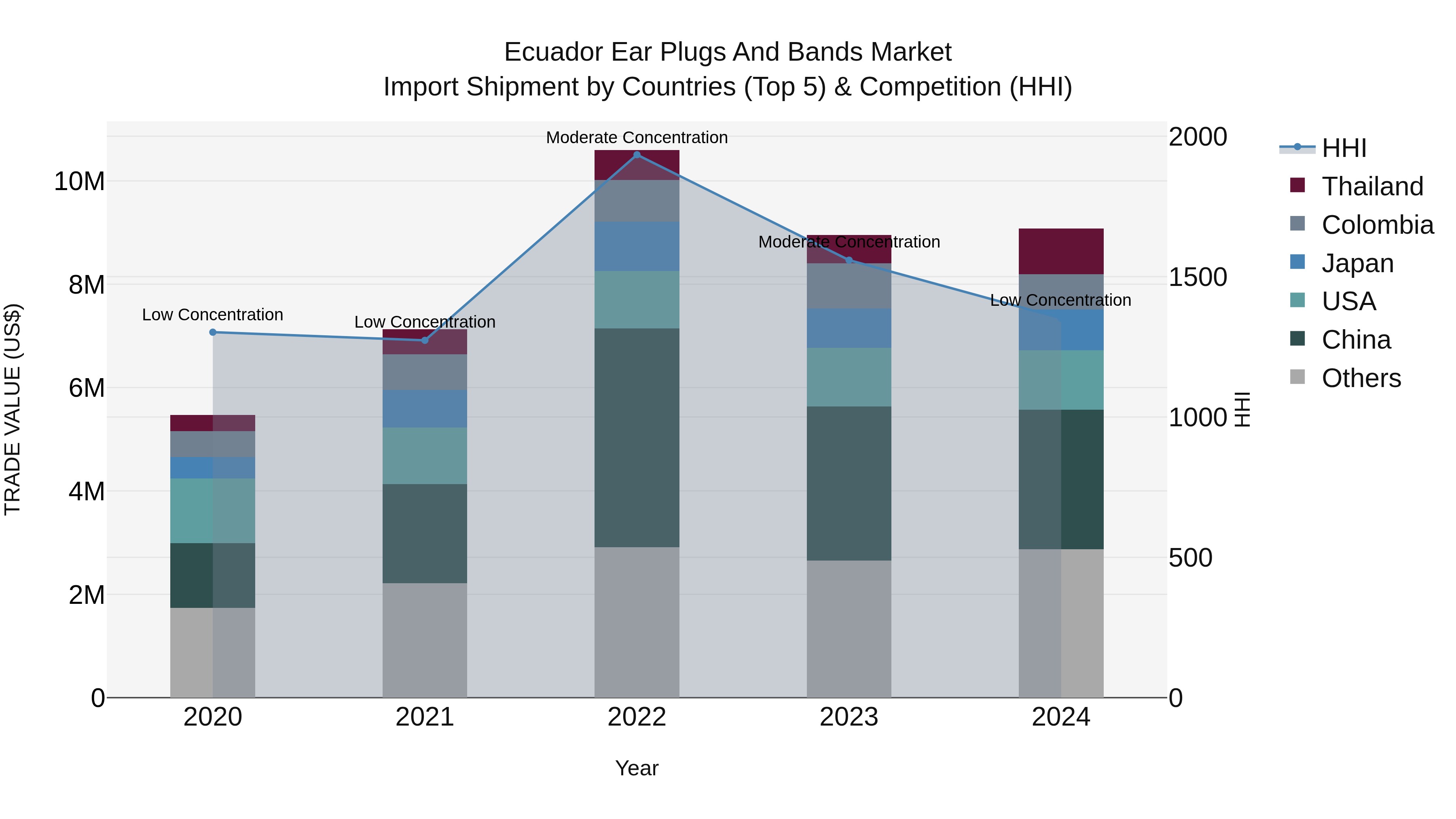Ecuador Ear Plugs and Bands Market Top 5 Importing Countries and Market Competition (HHI) Analysis