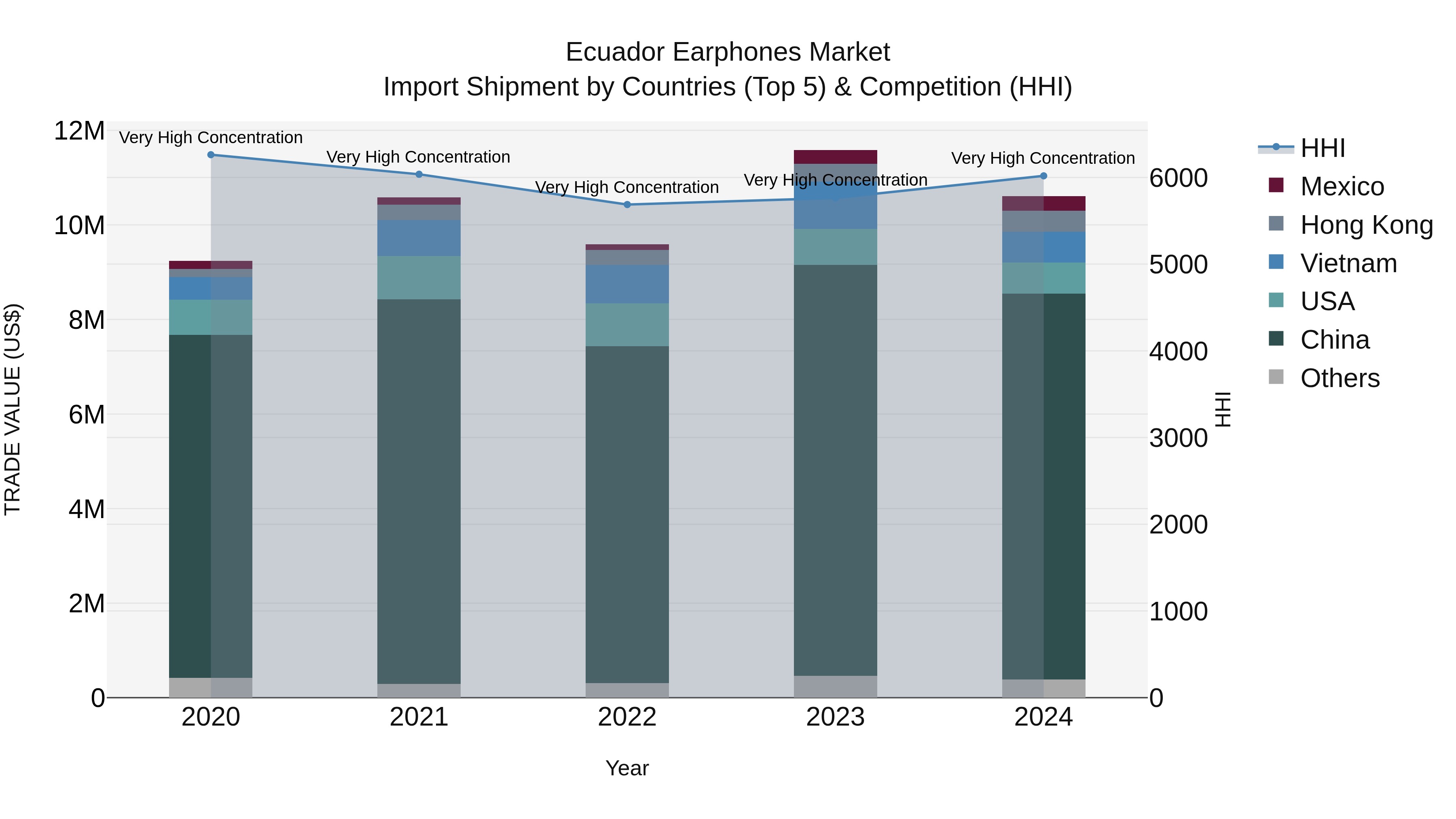 Ecuador Earphones Market Top 5 Importing Countries and Market Competition (HHI) Analysis