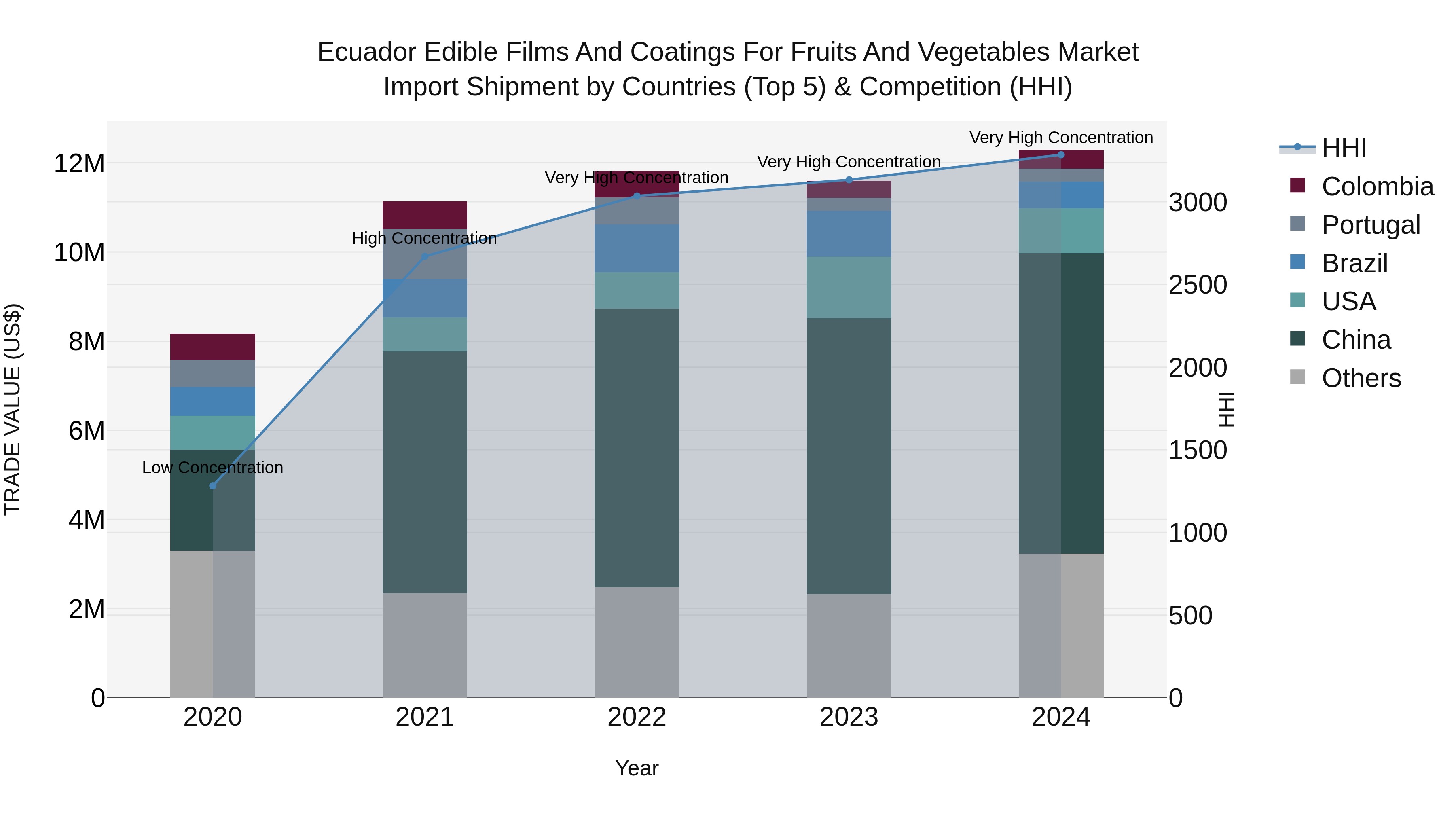 Ecuador Edible Films and Coatings for Fruits and Vegetables Market Top 5 Importing Countries and Market Competition (HHI) Analysis