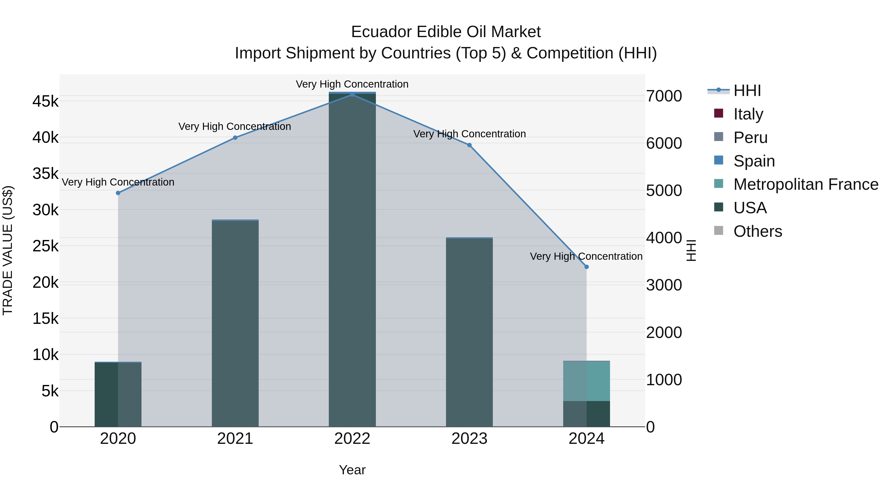 Ecuador Edible Oil Market Top 5 Importing Countries and Market Competition (HHI) Analysis