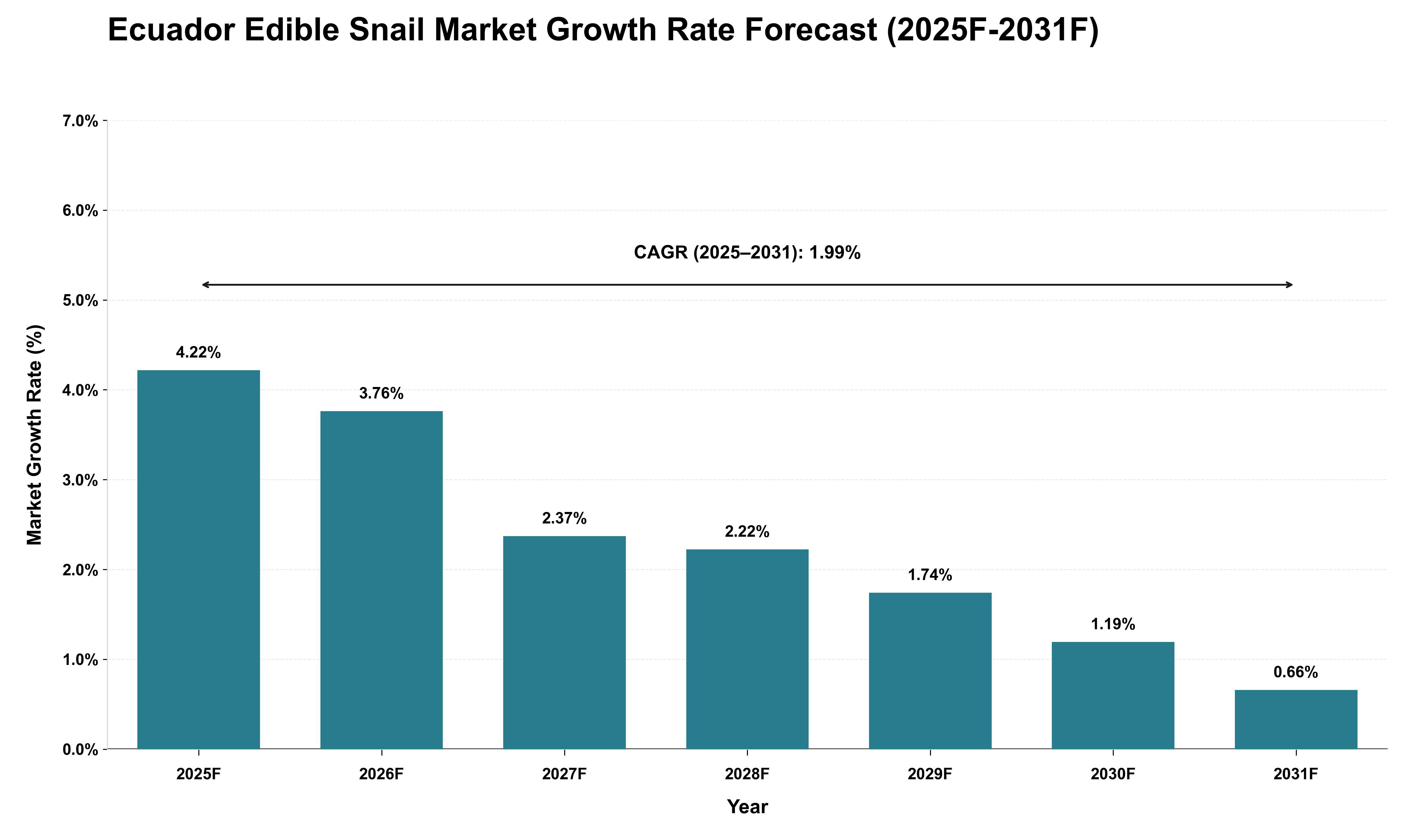 Ecuador Edible Snail Market Growth Rate Analysis (2025 - 2031)