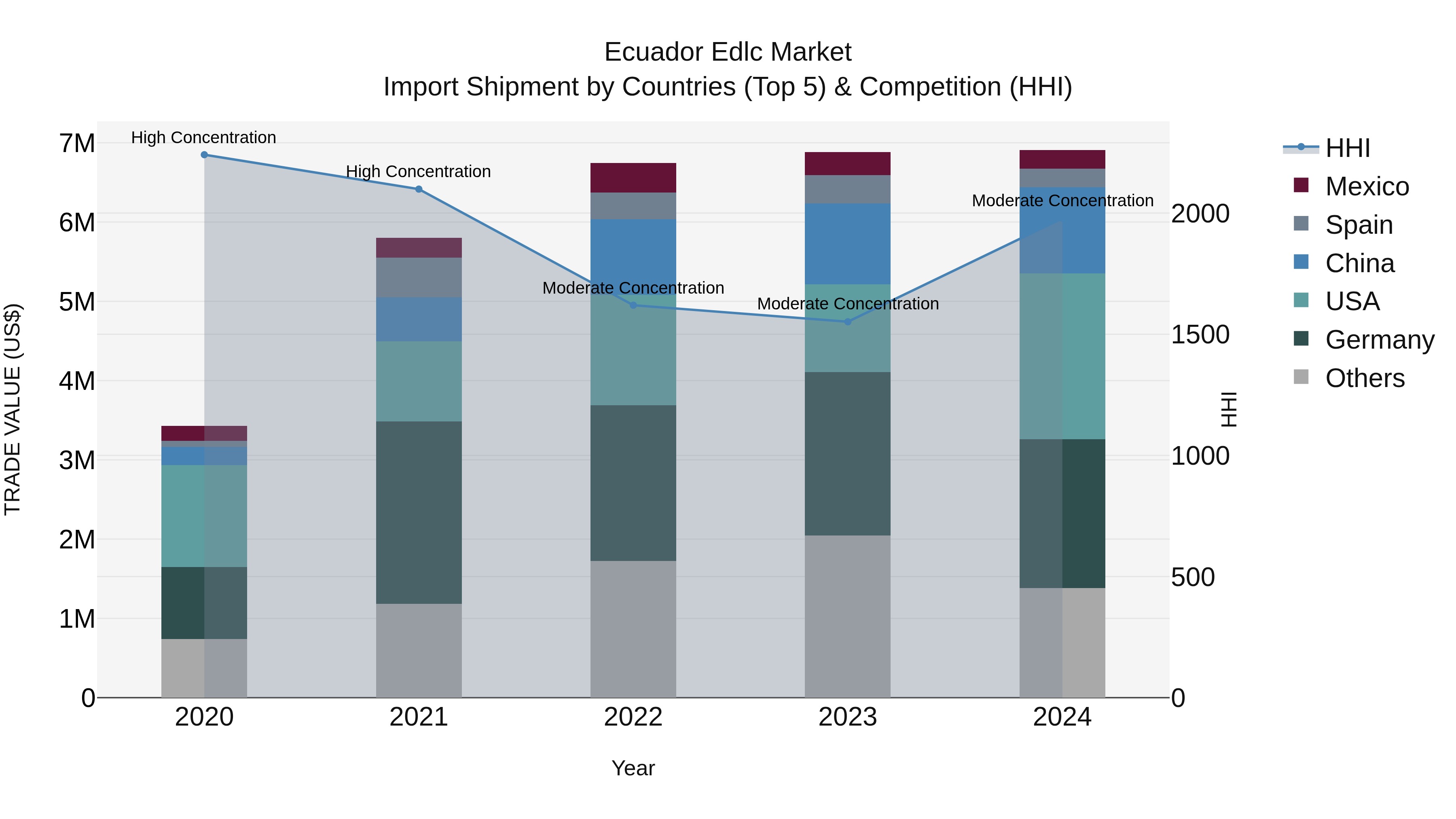 Ecuador Edlc Market Top 5 Importing Countries and Market Competition (HHI) Analysis