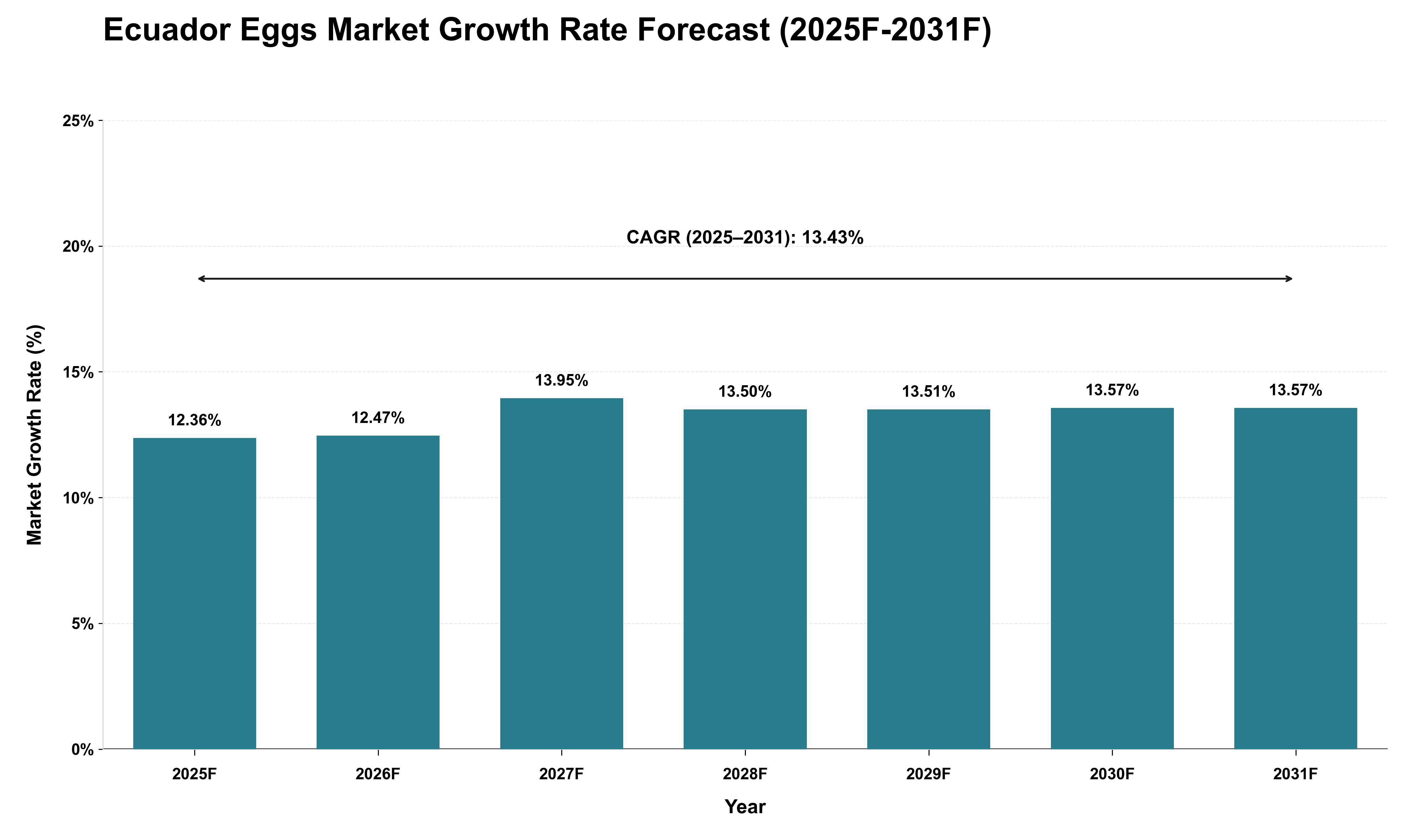 Ecuador Eggs Market Growth Rate Analysis (2025 - 2031)