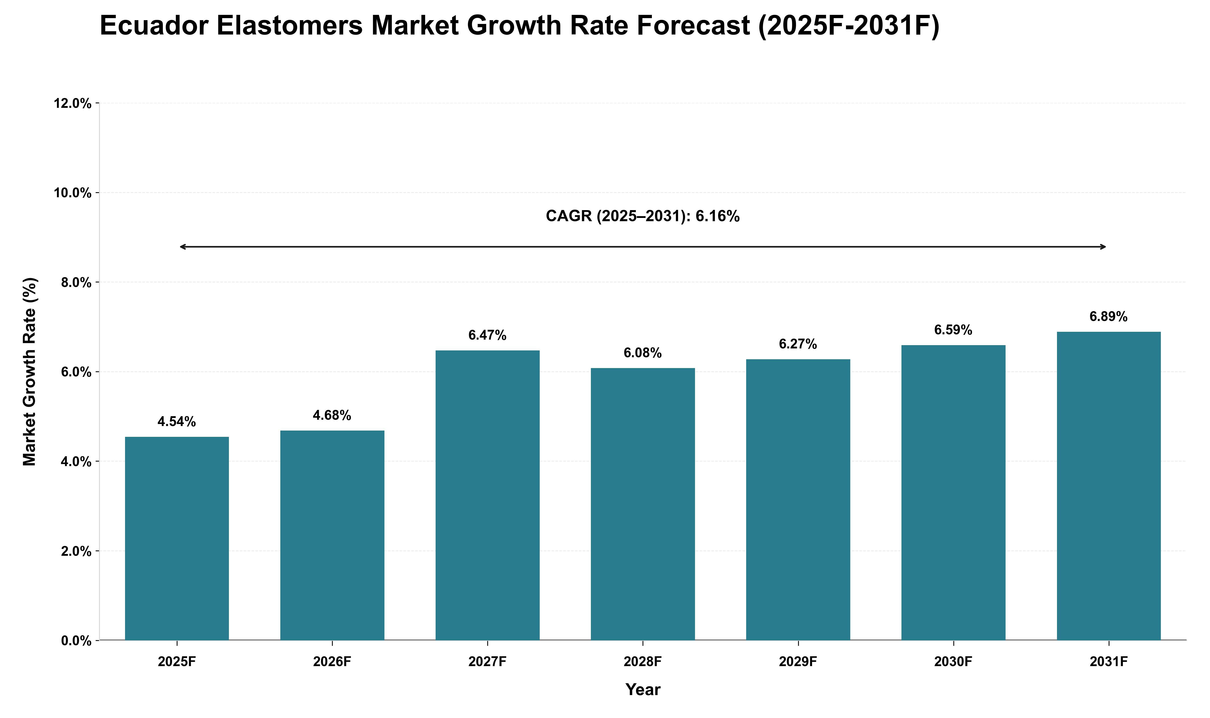 Ecuador Elastomers Market Growth Rate Analysis (2025 - 2031)