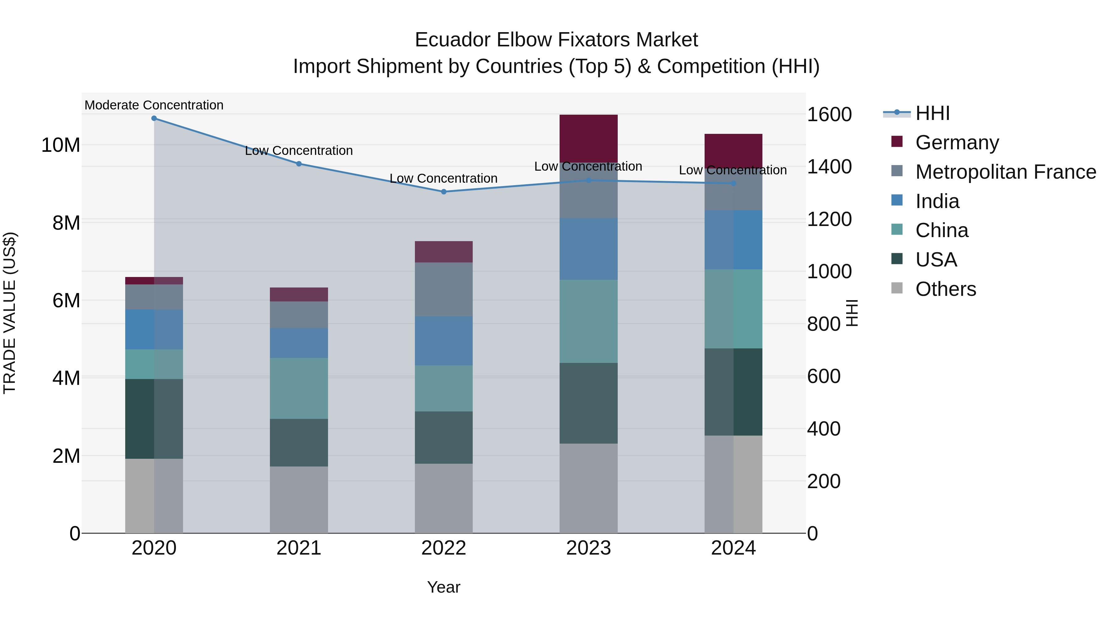 Ecuador Elbow Fixators Market Top 5 Importing Countries and Market Competition (HHI) Analysis