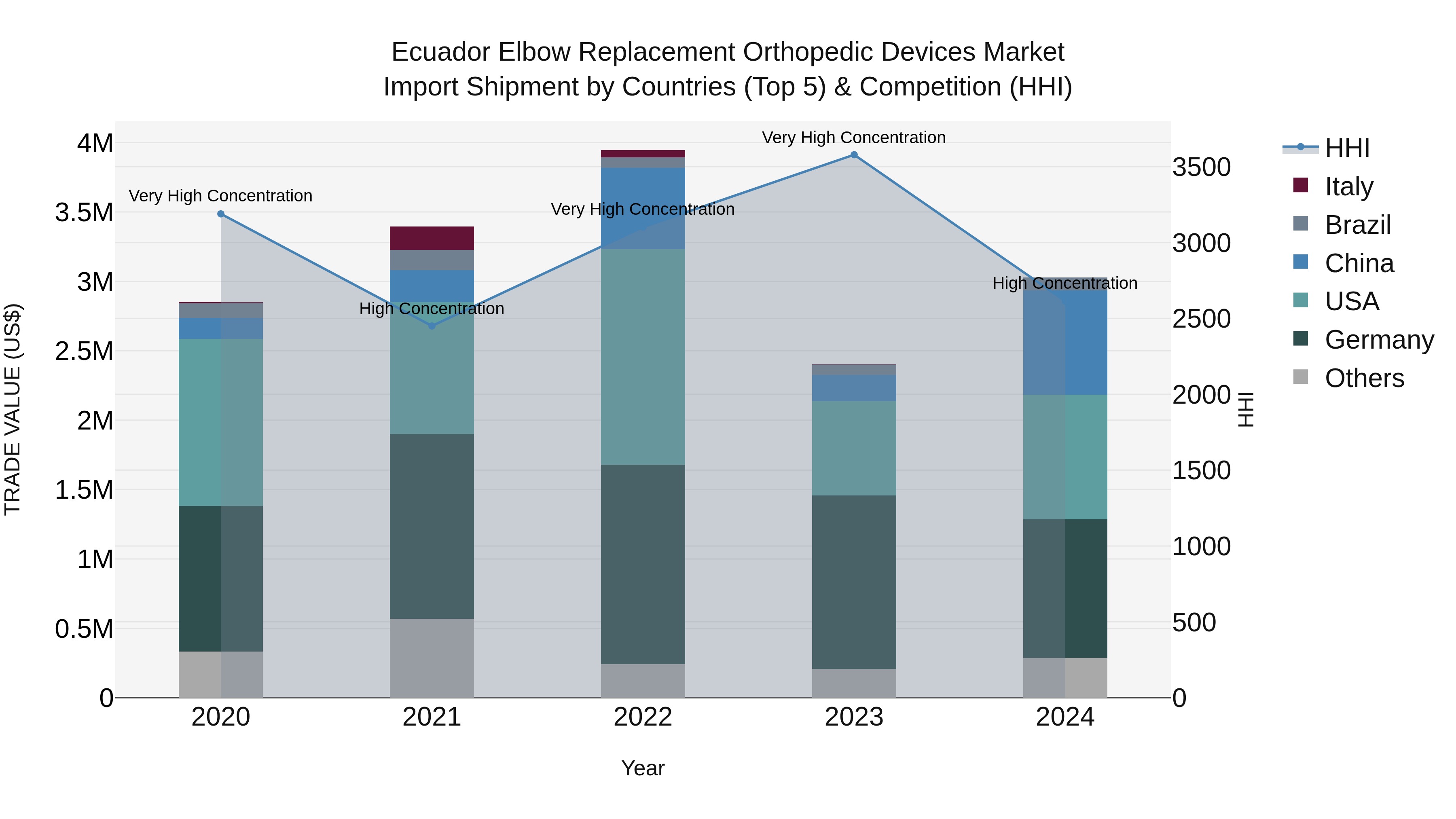 Ecuador Elbow Replacement Orthopedic Devices Market Top 5 Importing Countries and Market Competition (HHI) Analysis