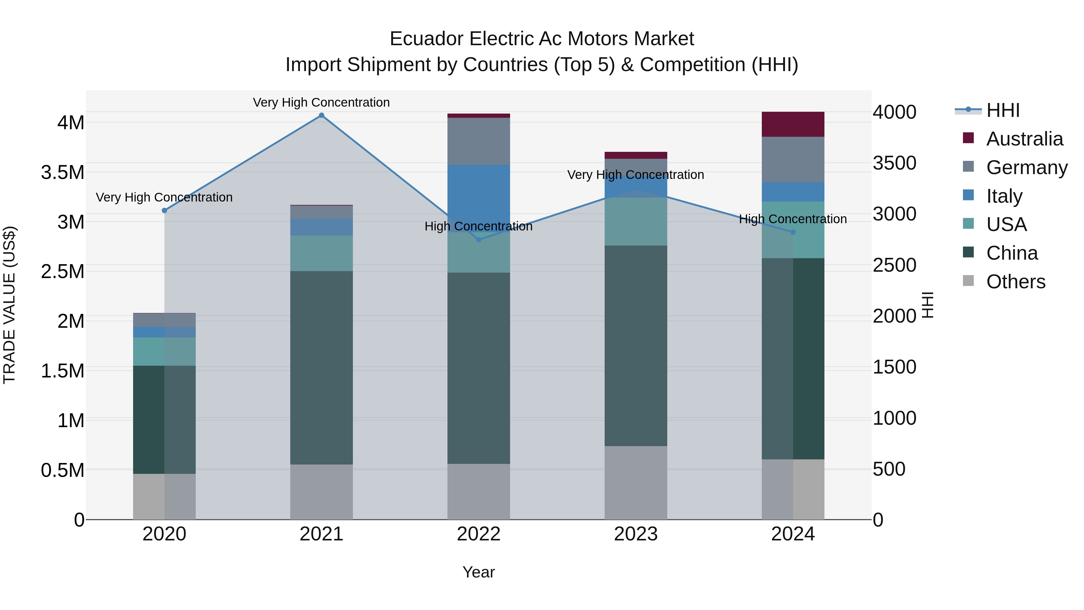 Ecuador Electric Ac Motors Market Top 5 Importing Countries and Market Competition (HHI) Analysis