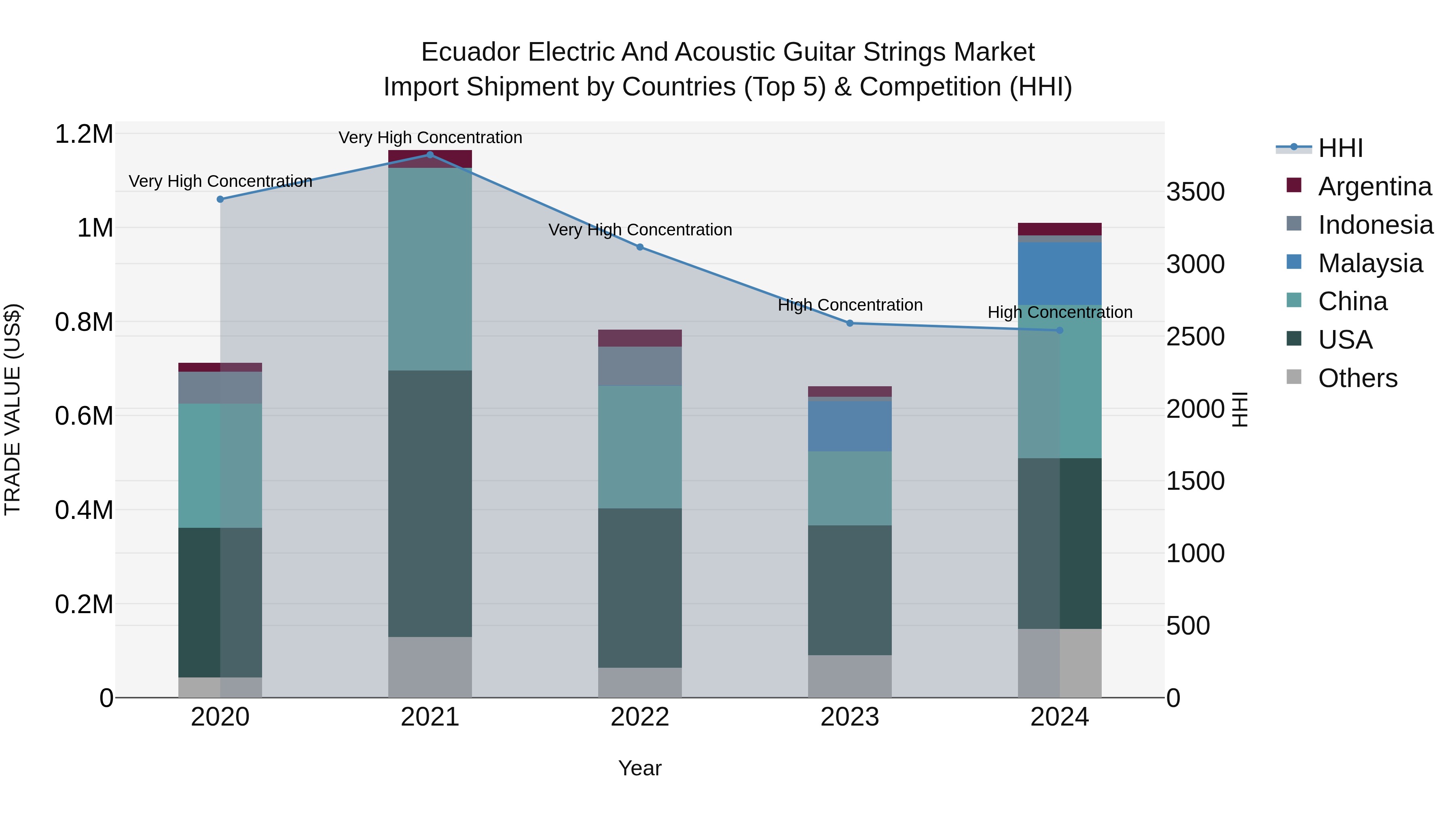 Ecuador Electric and Acoustic Guitar Strings Market Top 5 Importing Countries and Market Competition (HHI) Analysis