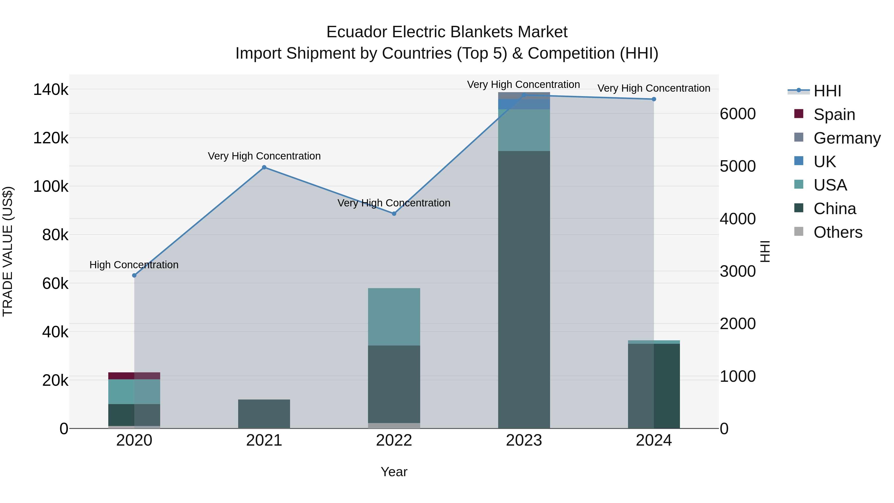 Ecuador Electric Blankets Market Top 5 Importing Countries and Market Competition (HHI) Analysis