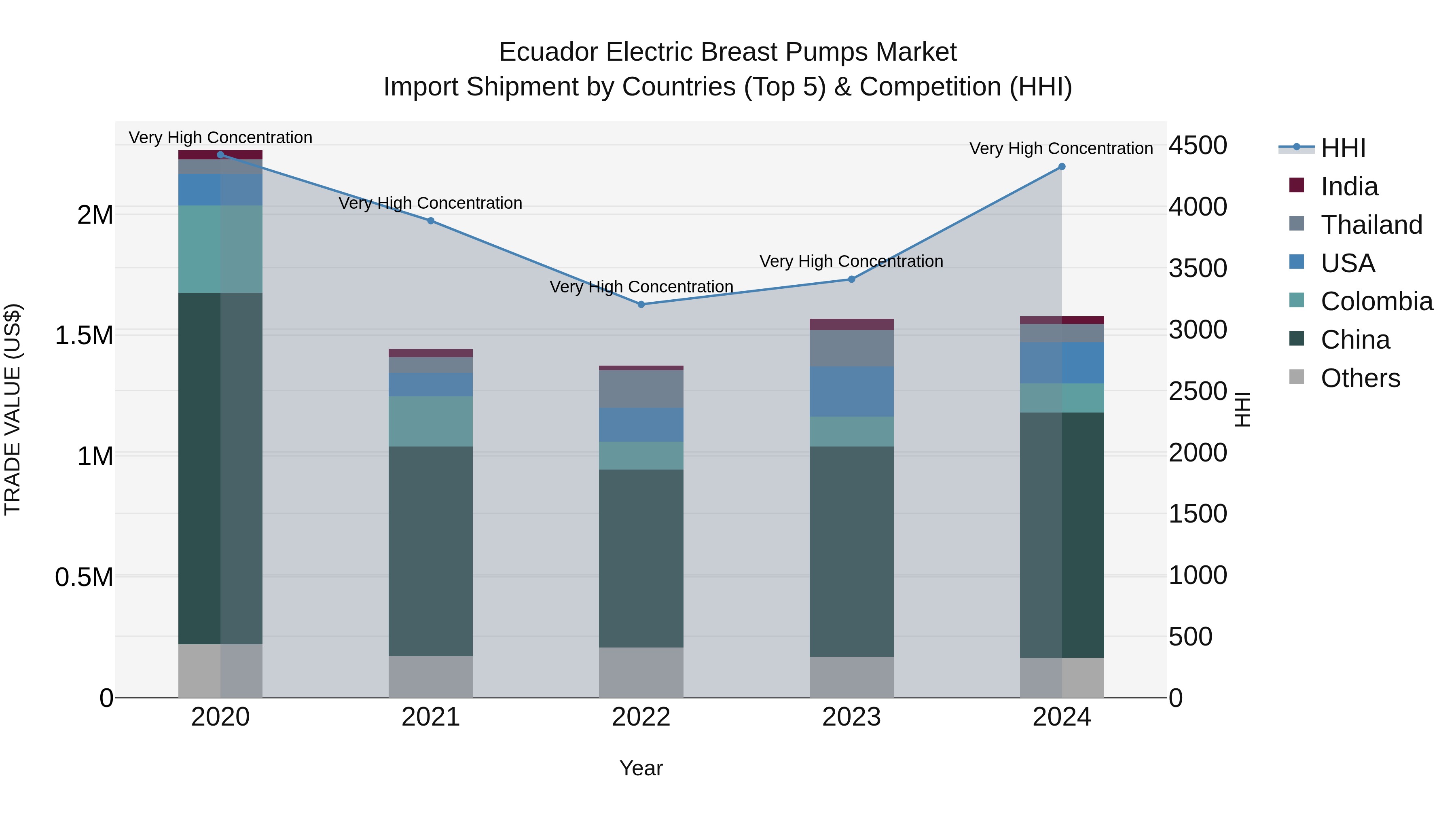 Ecuador Electric Breast Pumps Market Top 5 Importing Countries and Market Competition (HHI) Analysis