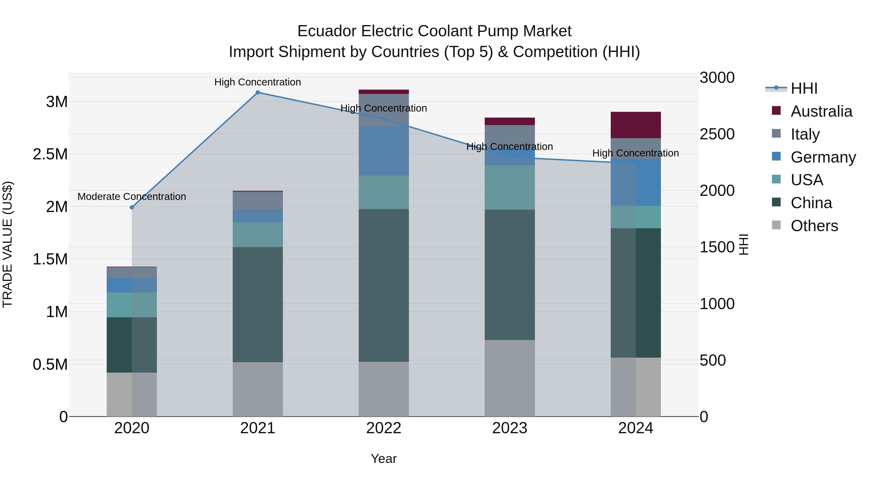 Ecuador Electric Coolant Pump Market Top 5 Importing Countries and Market Competition (HHI) Analysis