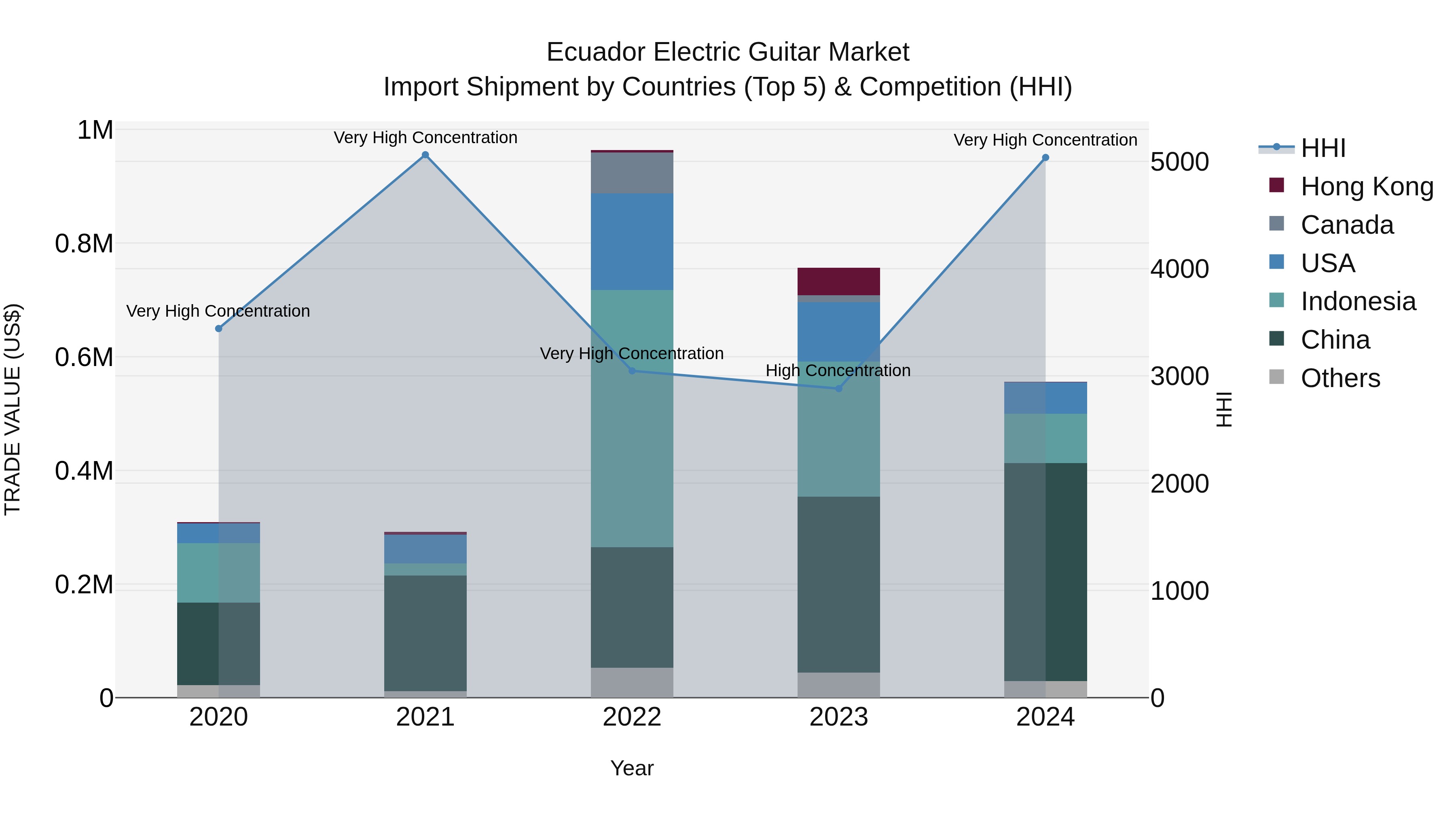 Ecuador Electric Guitar Market Top 5 Importing Countries and Market Competition (HHI) Analysis
