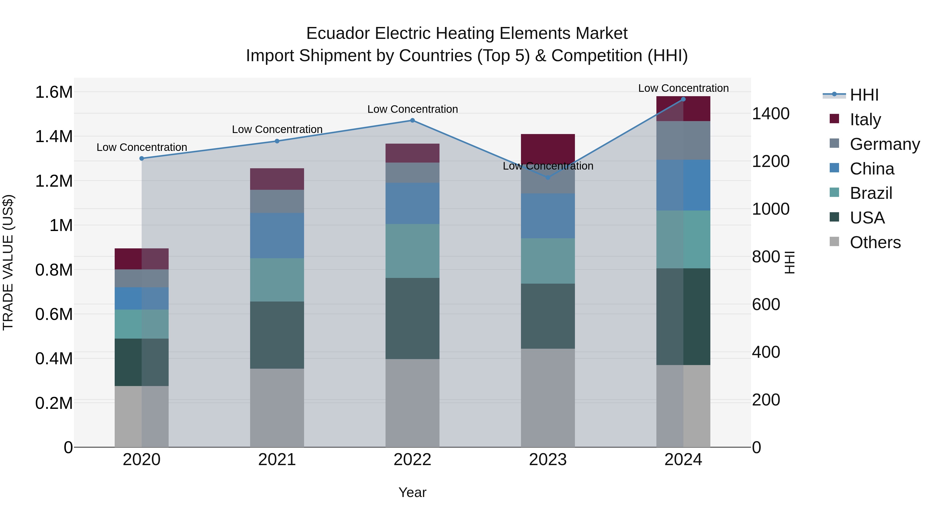Ecuador Electric Heating Elements Market Top 5 Importing Countries and Market Competition (HHI) Analysis