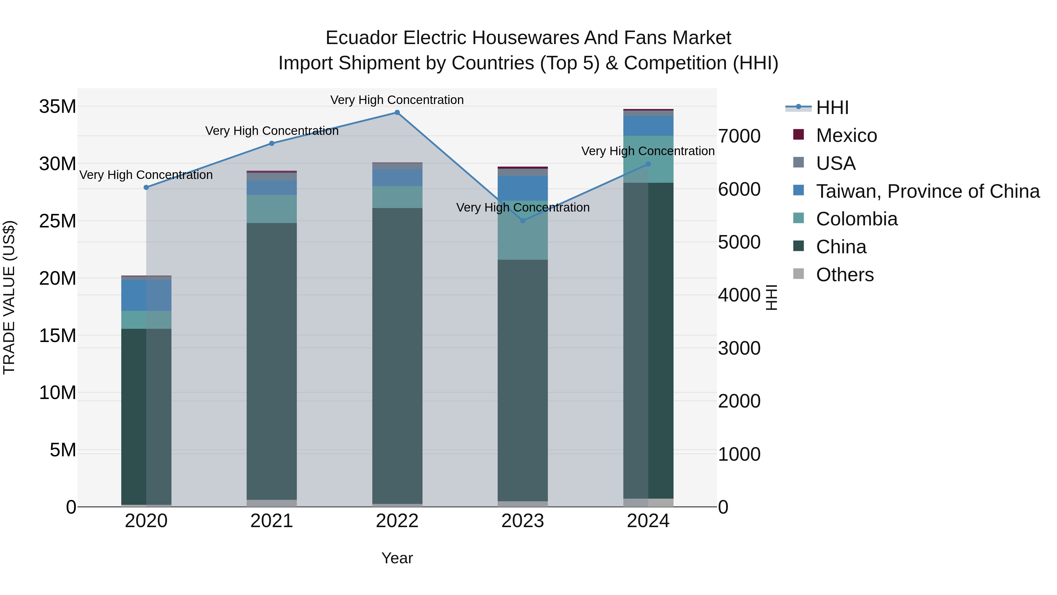 Ecuador Electric Housewares and Fans Market Top 5 Importing Countries and Market Competition (HHI) Analysis