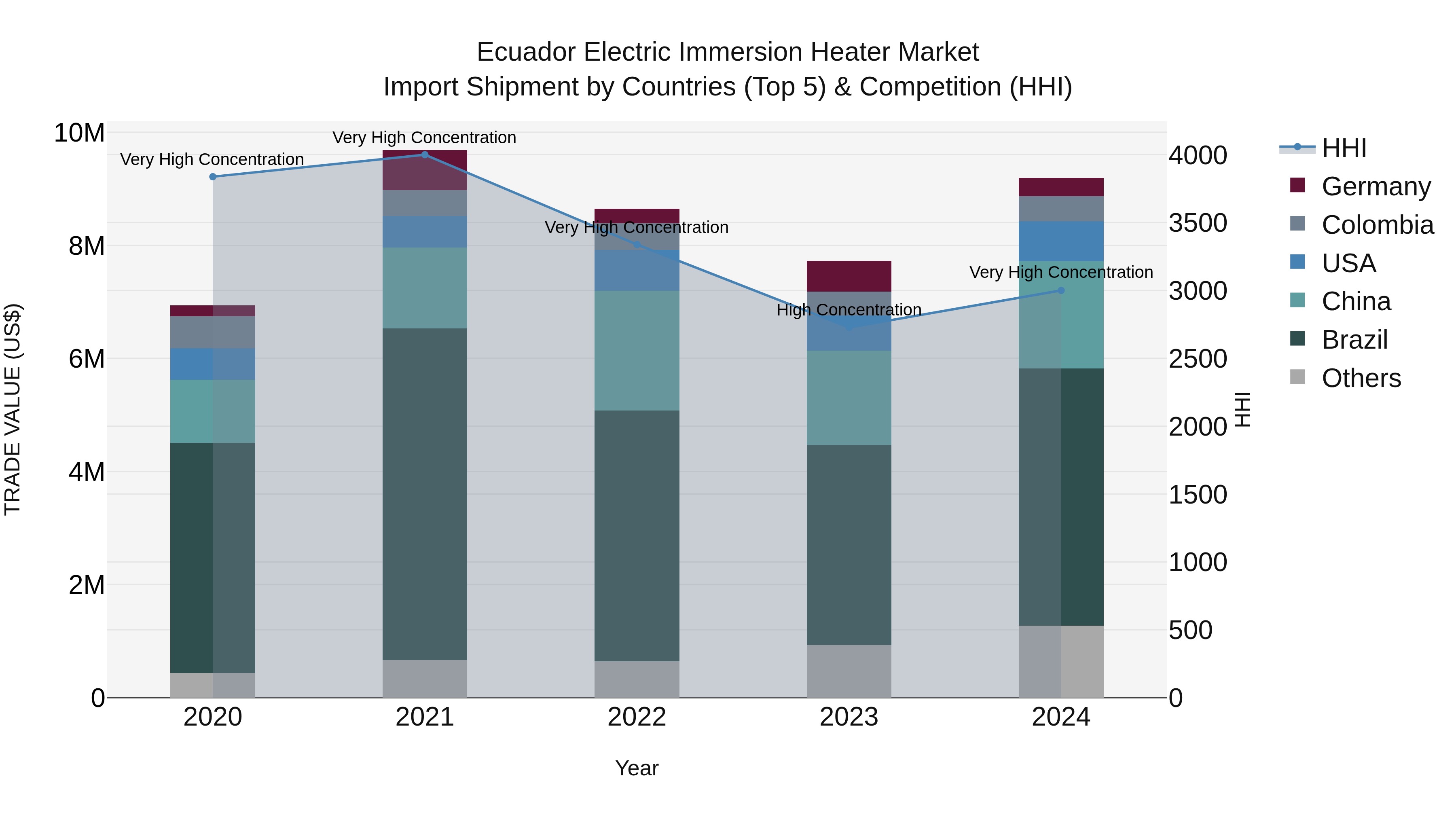 Ecuador Electric Immersion Heater Market Top 5 Importing Countries and Market Competition (HHI) Analysis