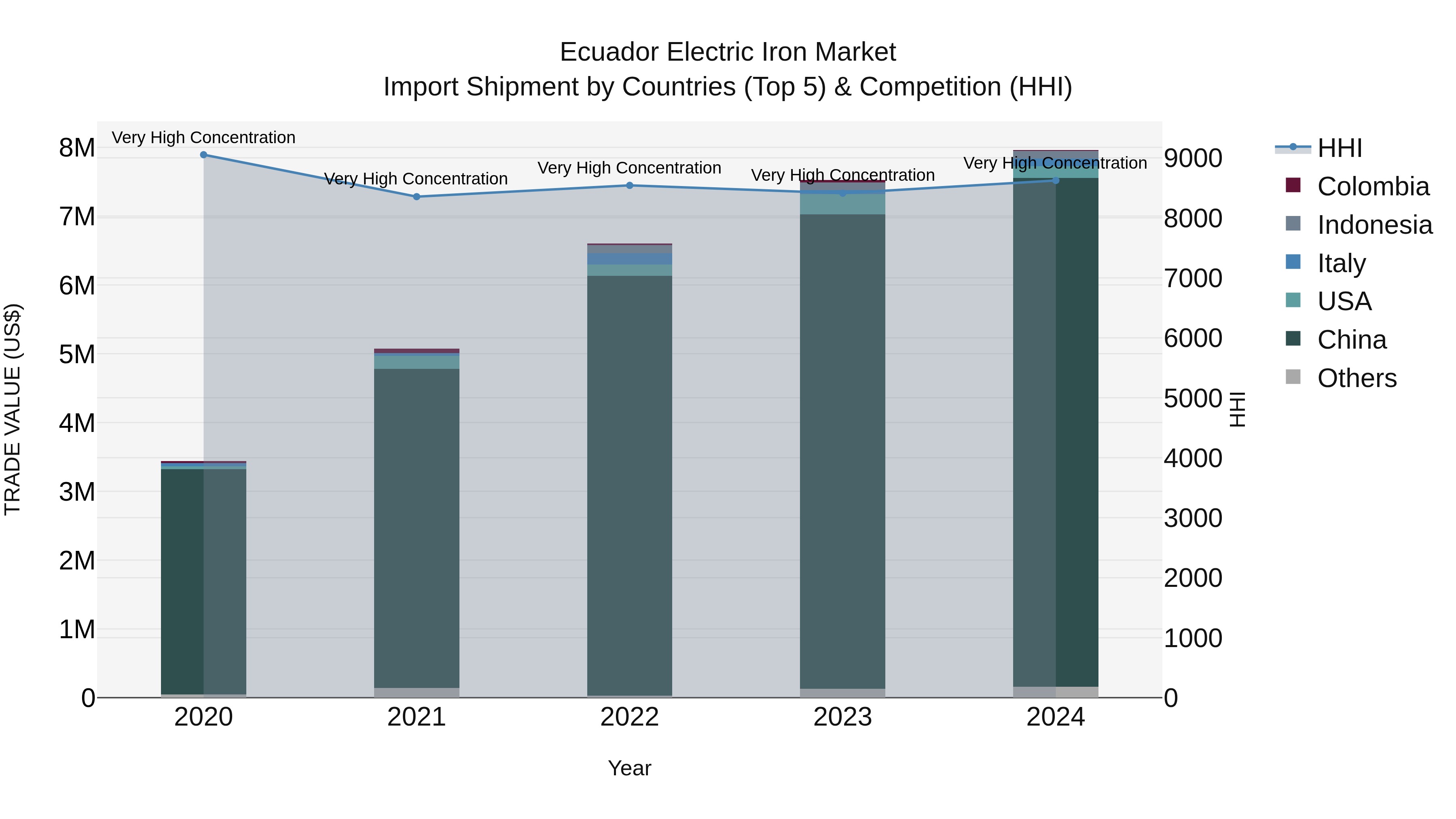 Ecuador Electric Iron Market Top 5 Importing Countries and Market Competition (HHI) Analysis
