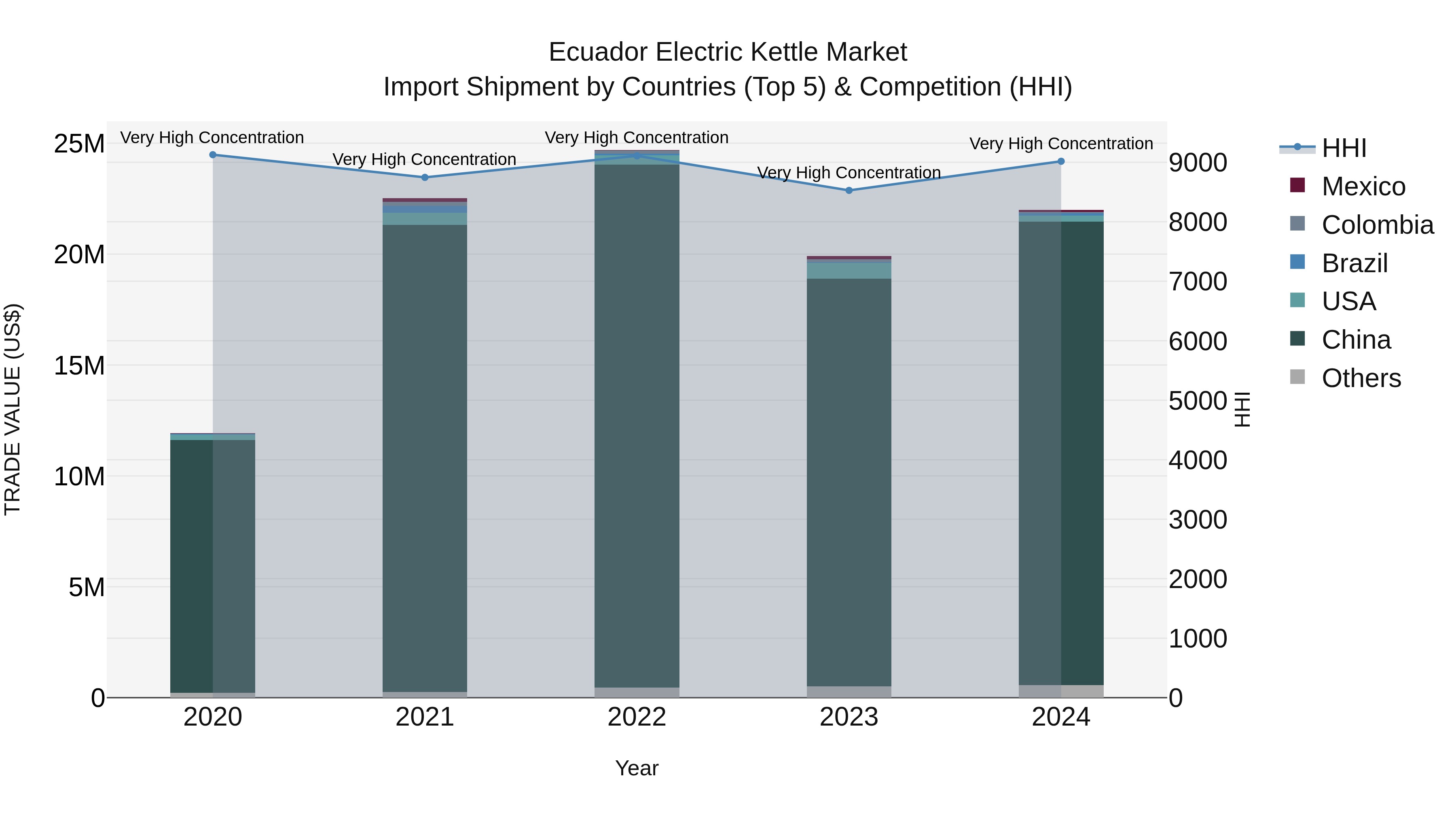 Ecuador Electric Kettle Market Top 5 Importing Countries and Market Competition (HHI) Analysis