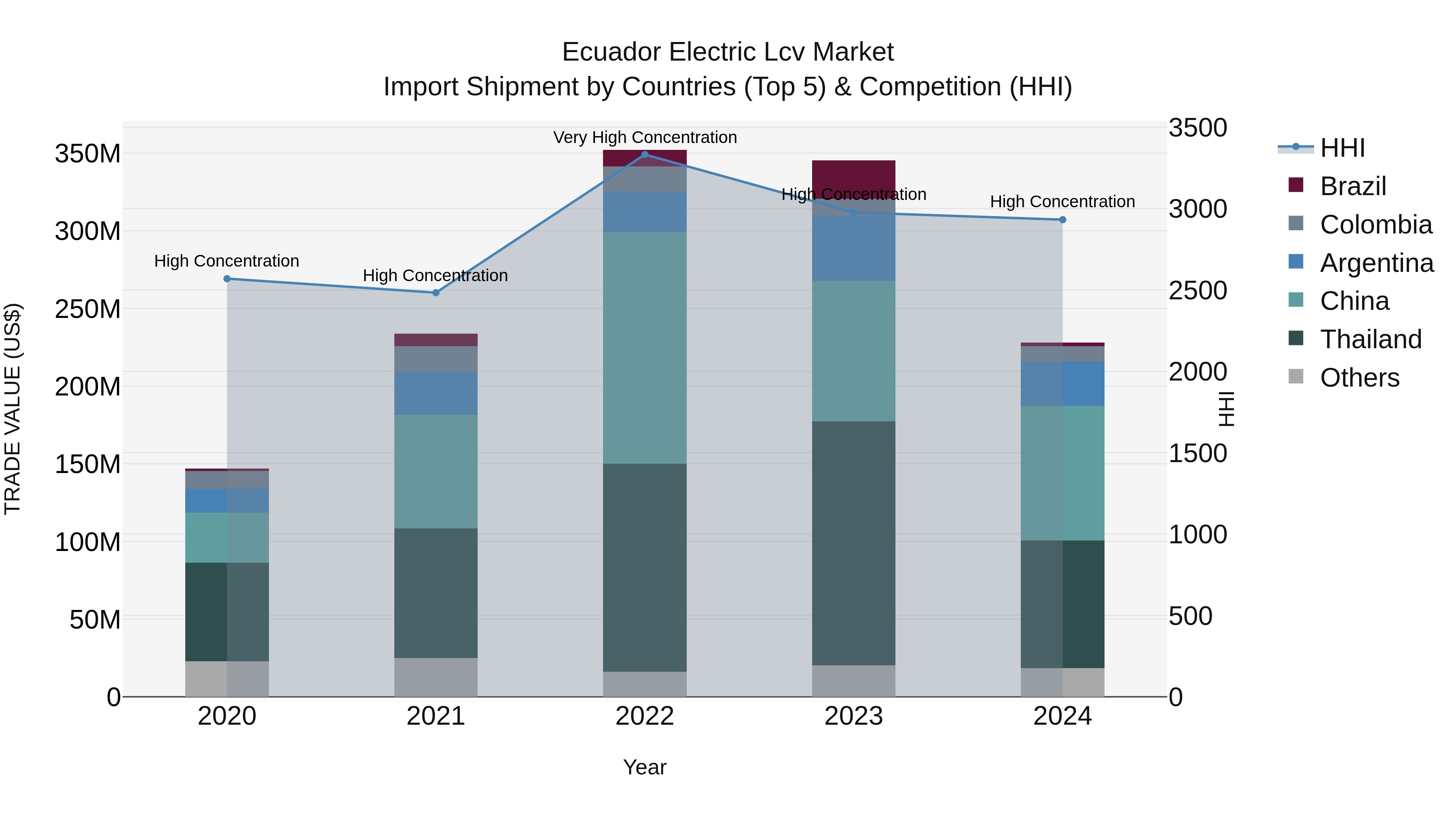 Ecuador Electric Lcv Market Top 5 Importing Countries and Market Competition (HHI) Analysis