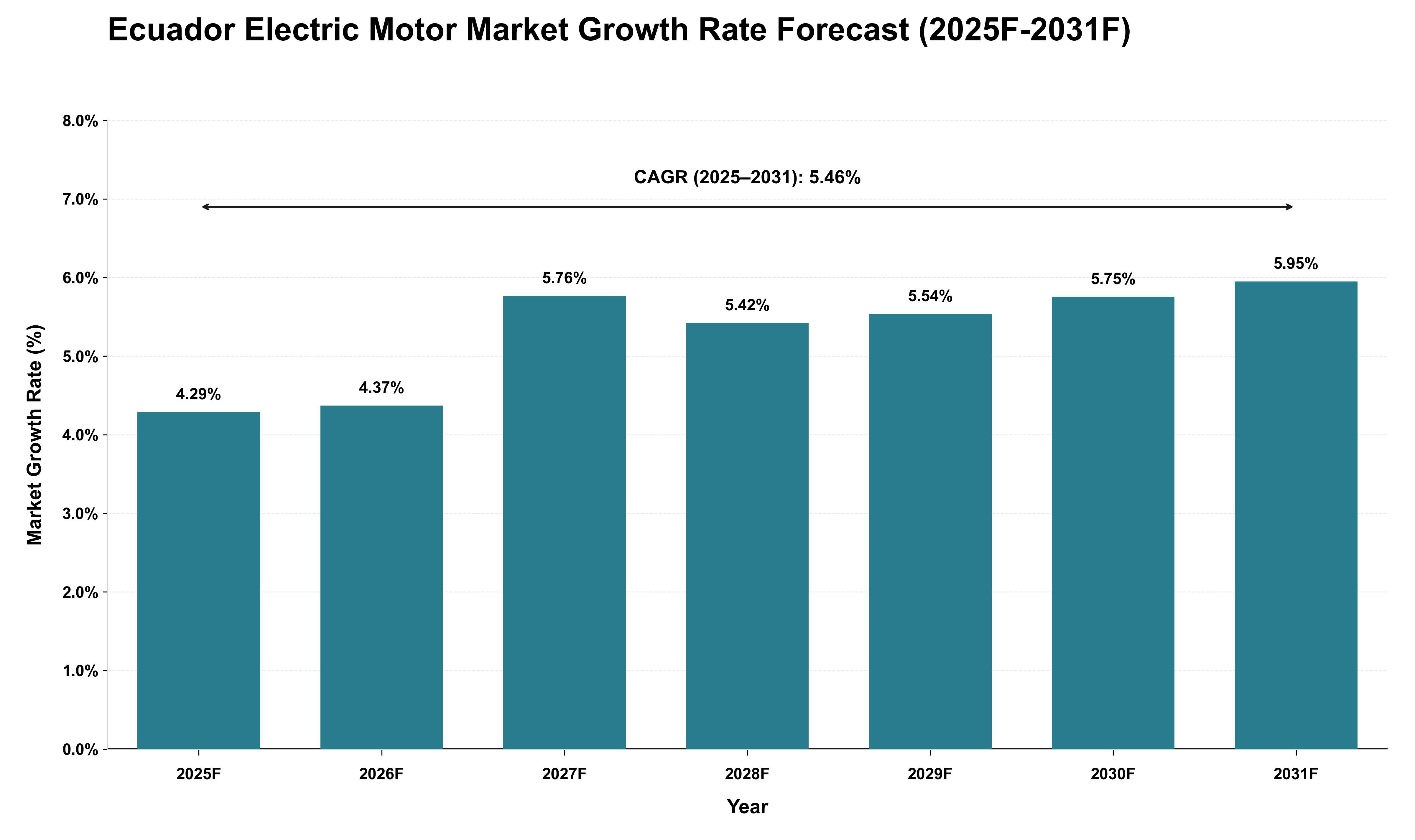 Ecuador Electric Motor Market Growth Rate Analysis (2025 - 2031)