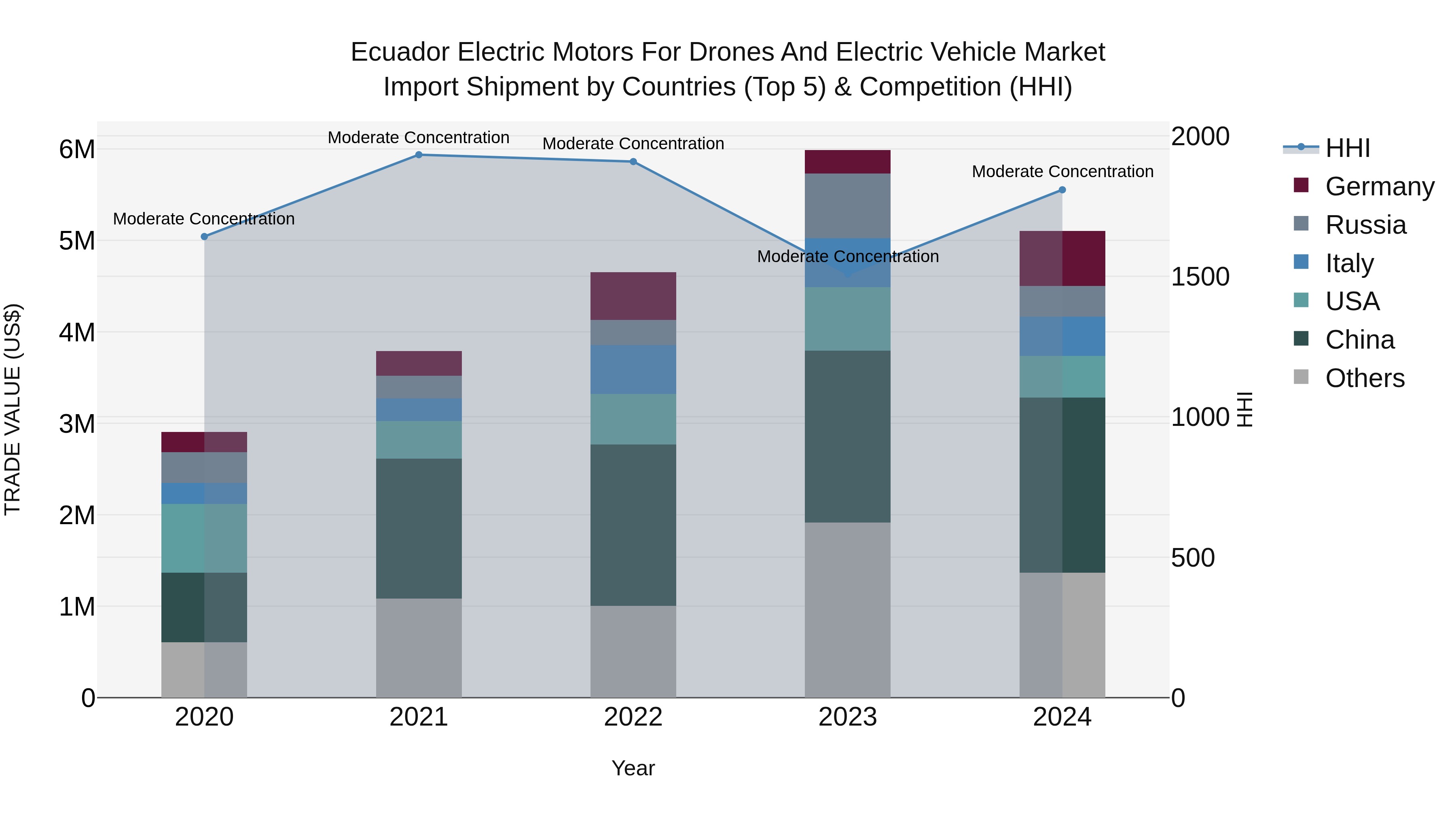 Ecuador Electric Motors for Drones and Electric Vehicle Market Top 5 Importing Countries and Market Competition (HHI) Analysis