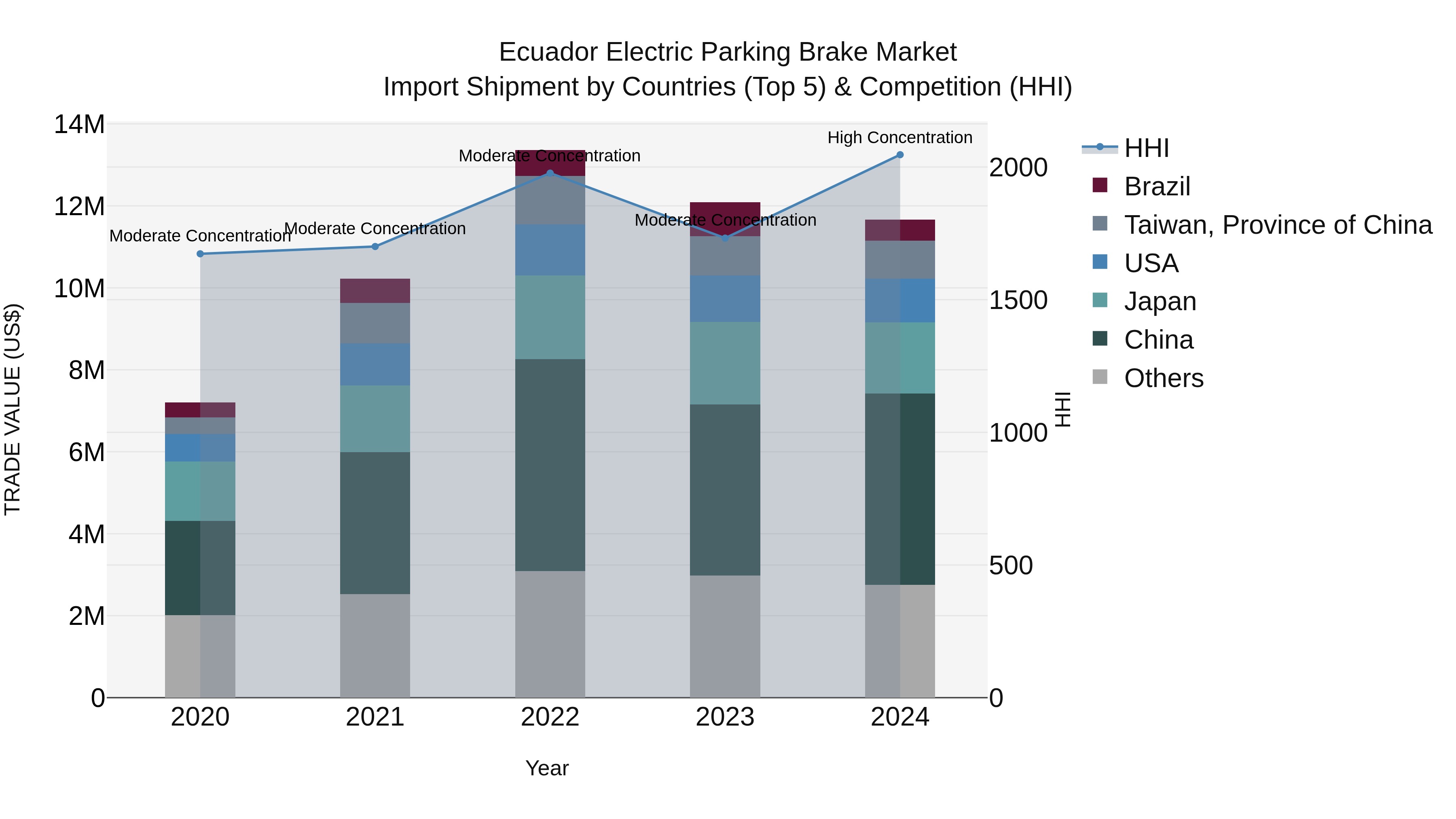 Ecuador Electric Parking Brake Market Top 5 Importing Countries and Market Competition (HHI) Analysis