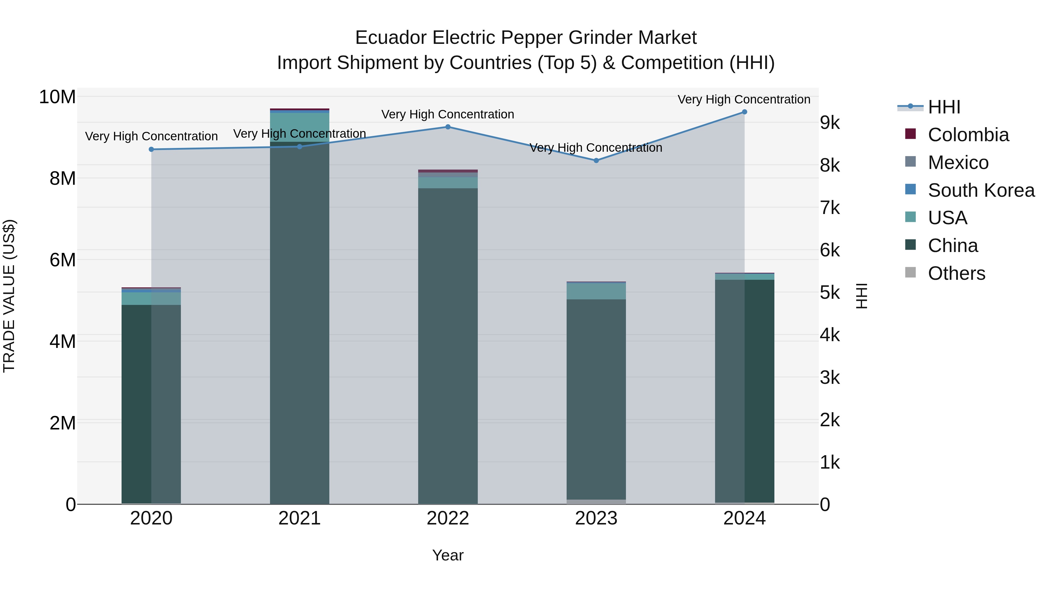 Ecuador Electric Pepper Grinder Market Top 5 Importing Countries and Market Competition (HHI) Analysis