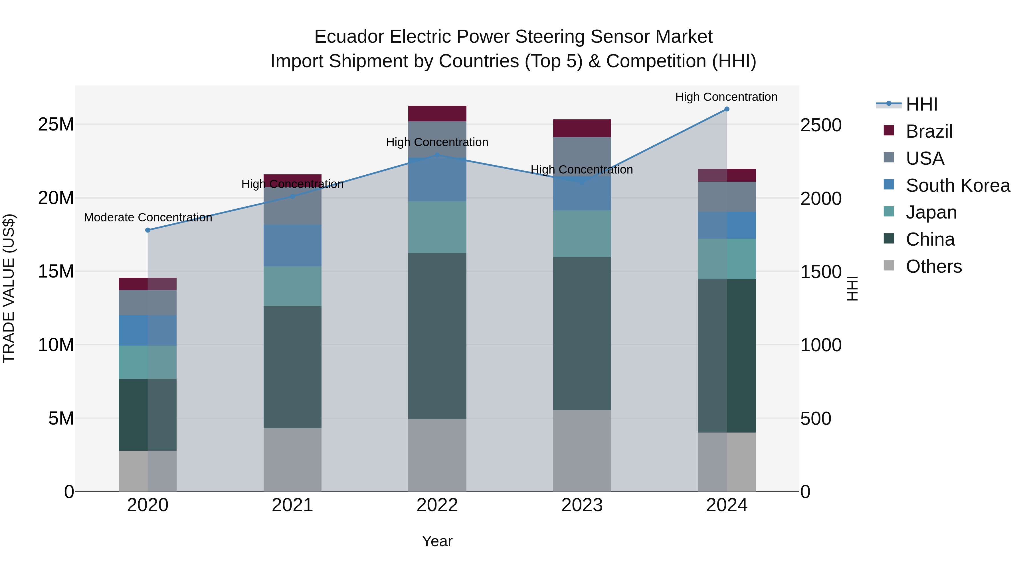Ecuador Electric Power Steering Sensor Market Top 5 Importing Countries and Market Competition (HHI) Analysis