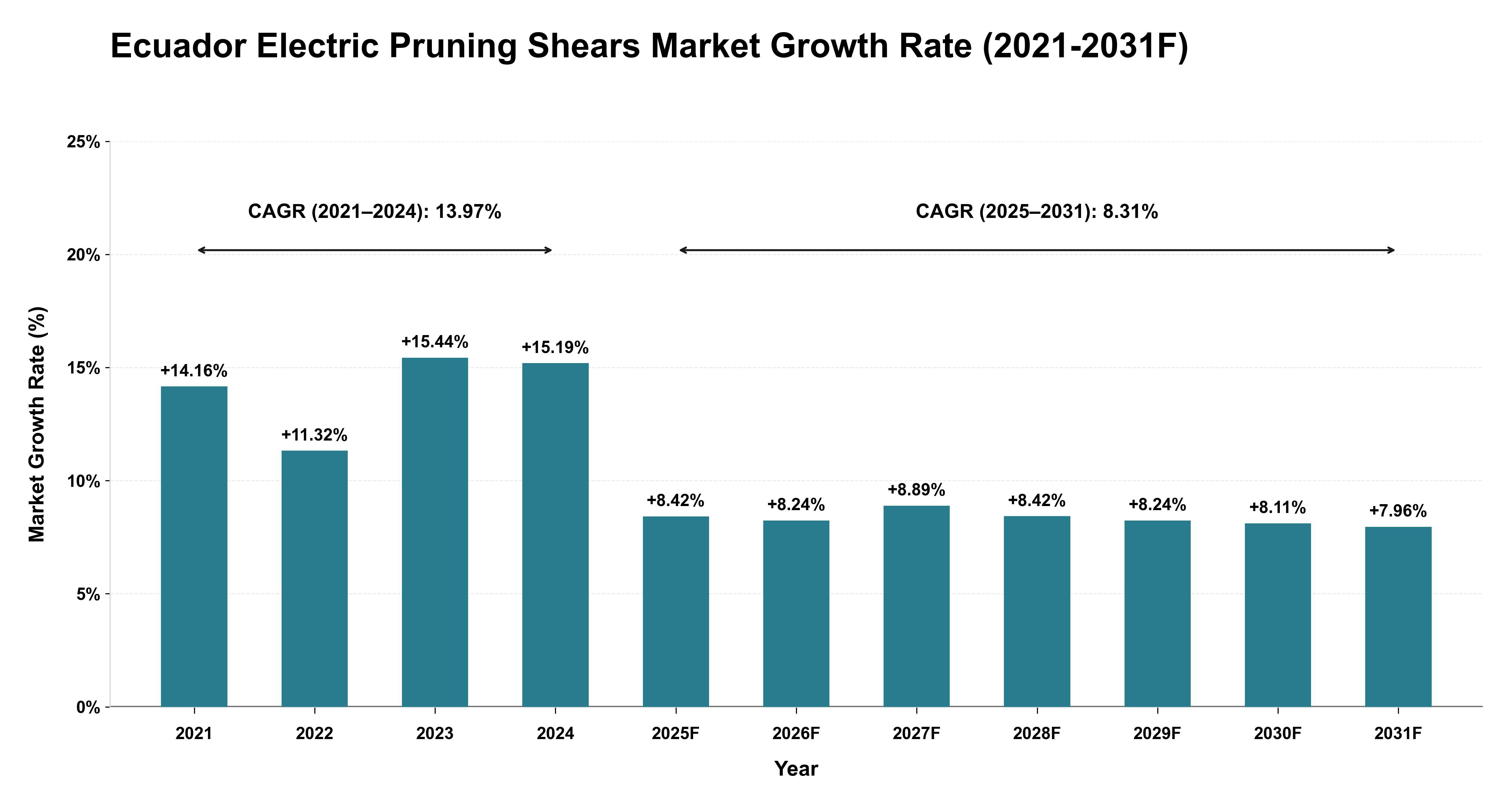 Ecuador Electric Pruning Shears Market Year-wise Growth Rate (2021-2031F)